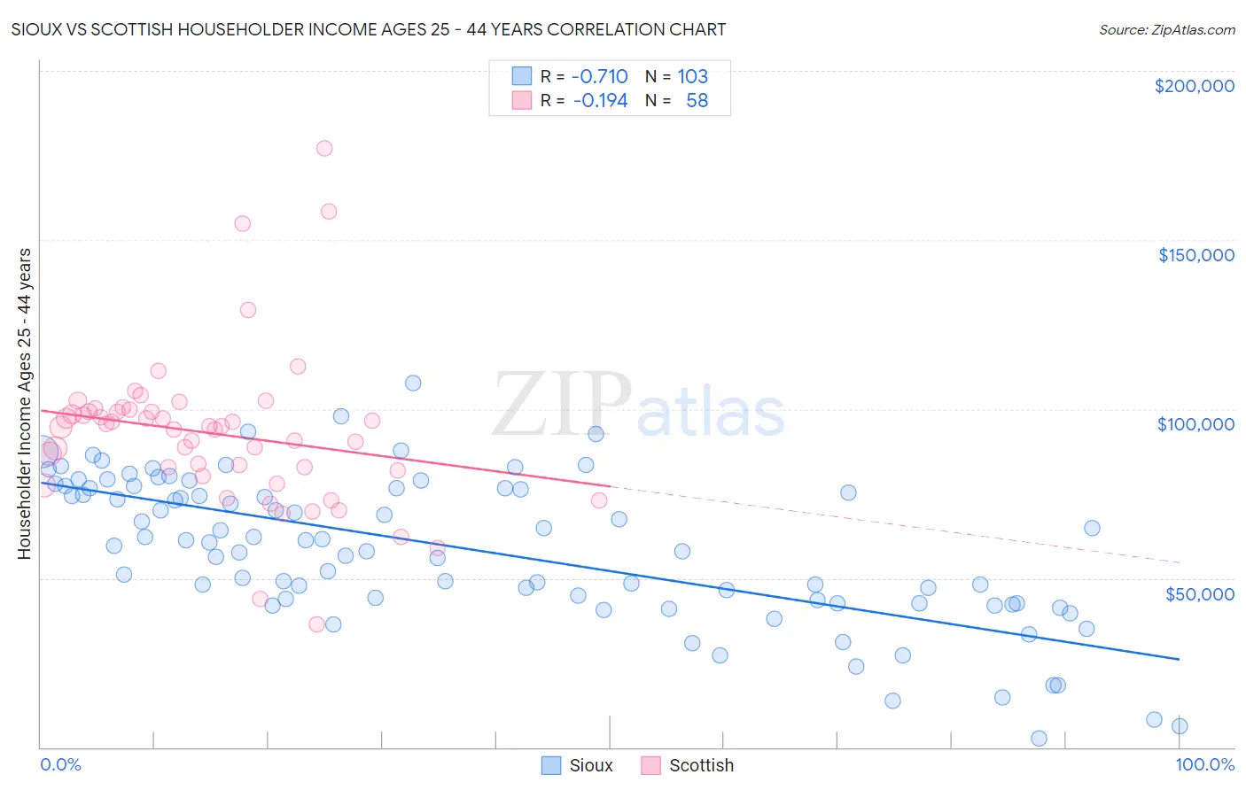 Sioux vs Scottish Householder Income Ages 25 - 44 years