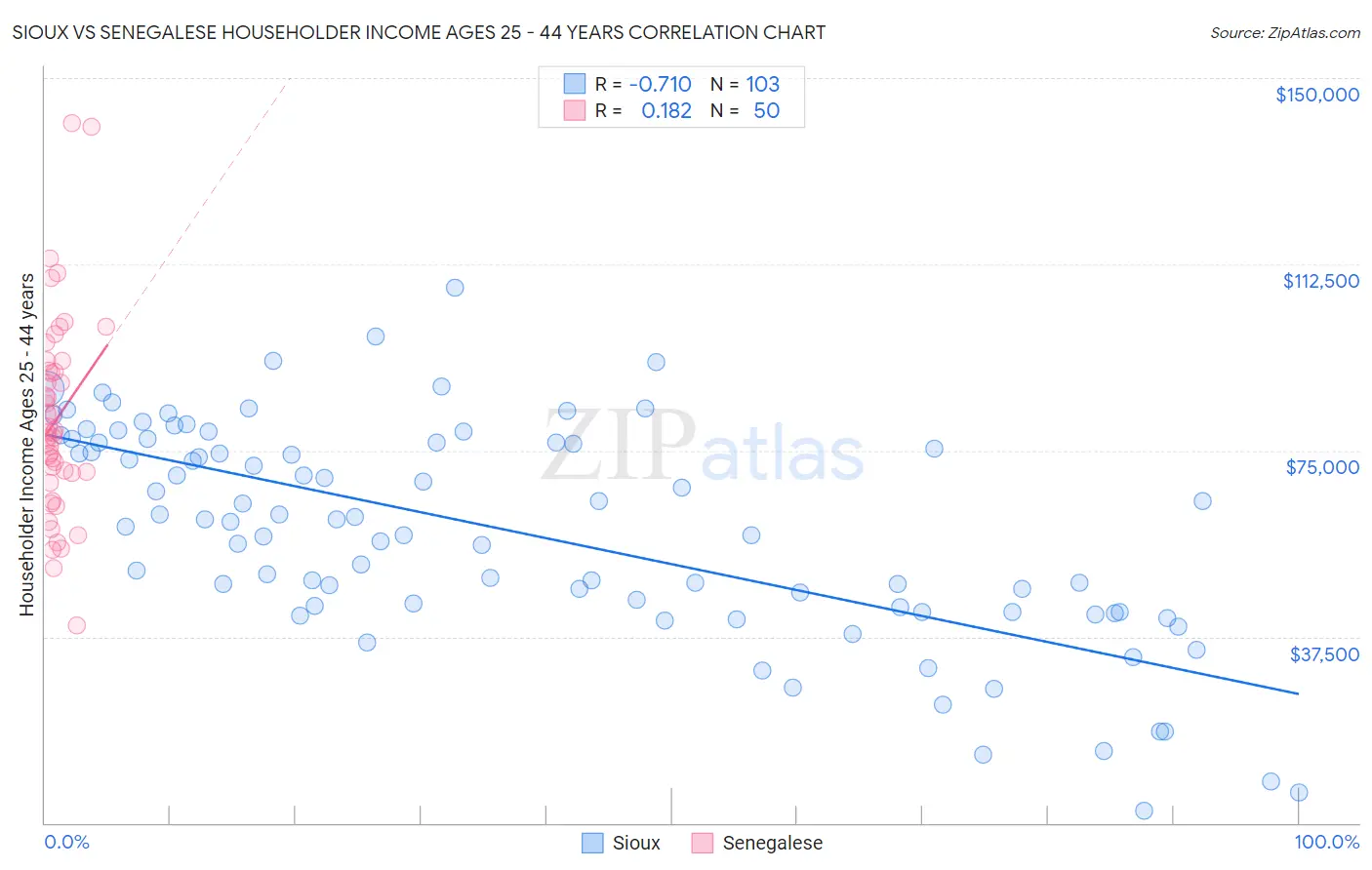 Sioux vs Senegalese Householder Income Ages 25 - 44 years