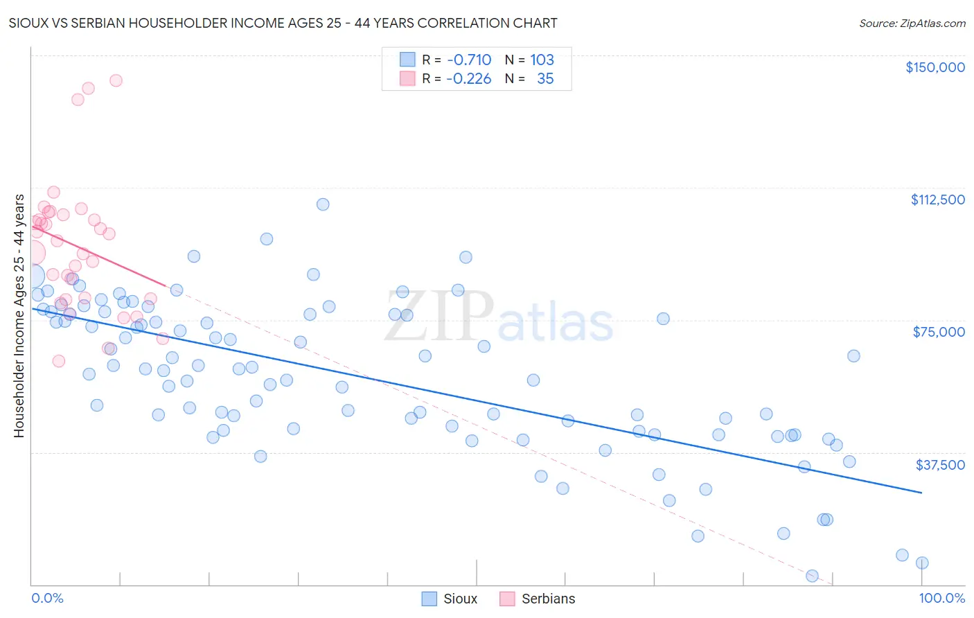Sioux vs Serbian Householder Income Ages 25 - 44 years