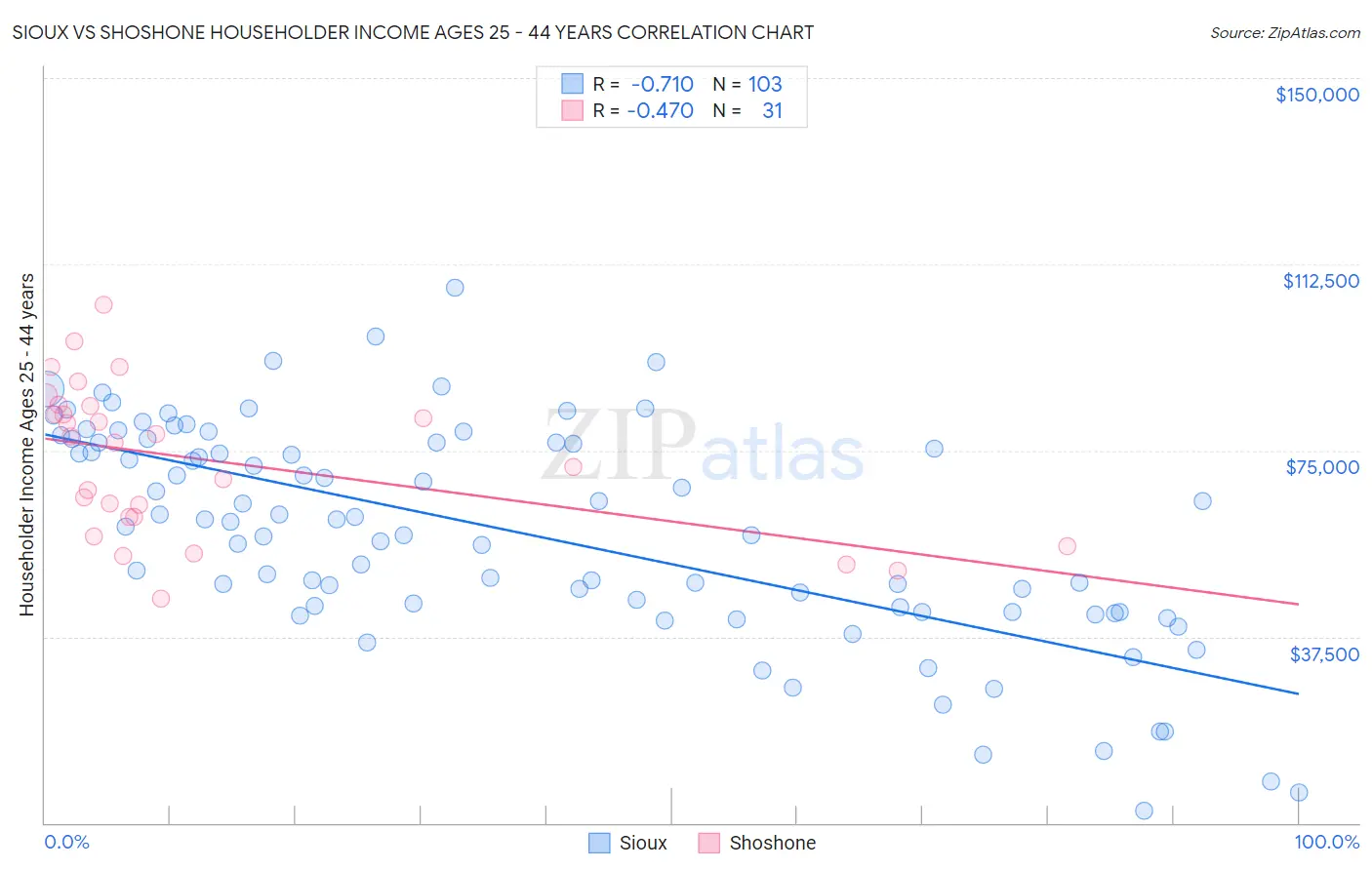 Sioux vs Shoshone Householder Income Ages 25 - 44 years