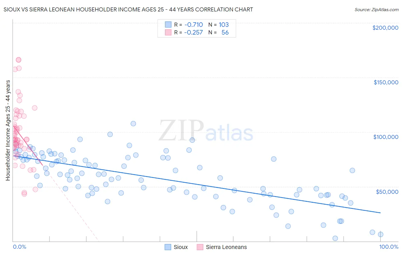 Sioux vs Sierra Leonean Householder Income Ages 25 - 44 years