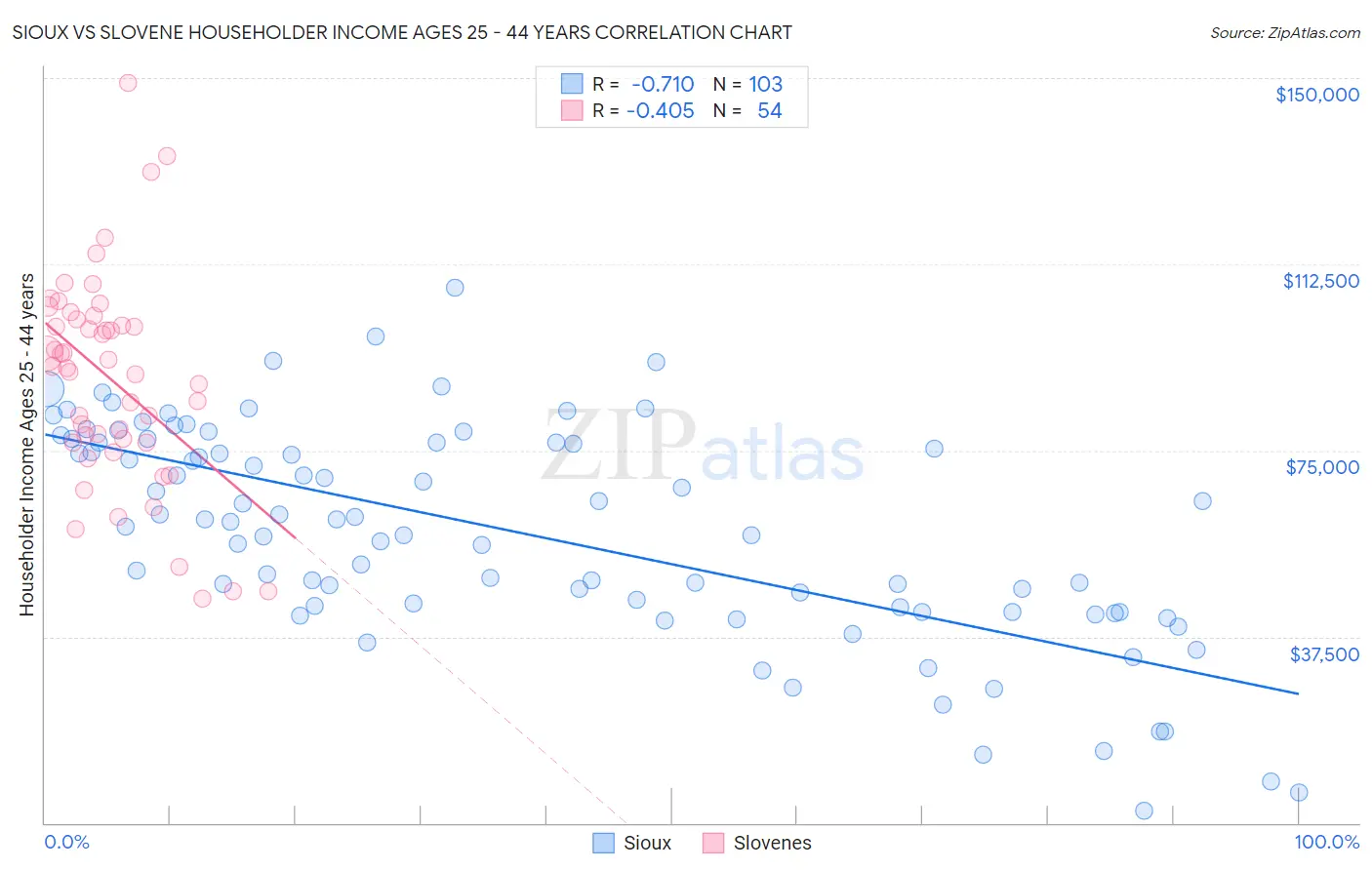 Sioux vs Slovene Householder Income Ages 25 - 44 years