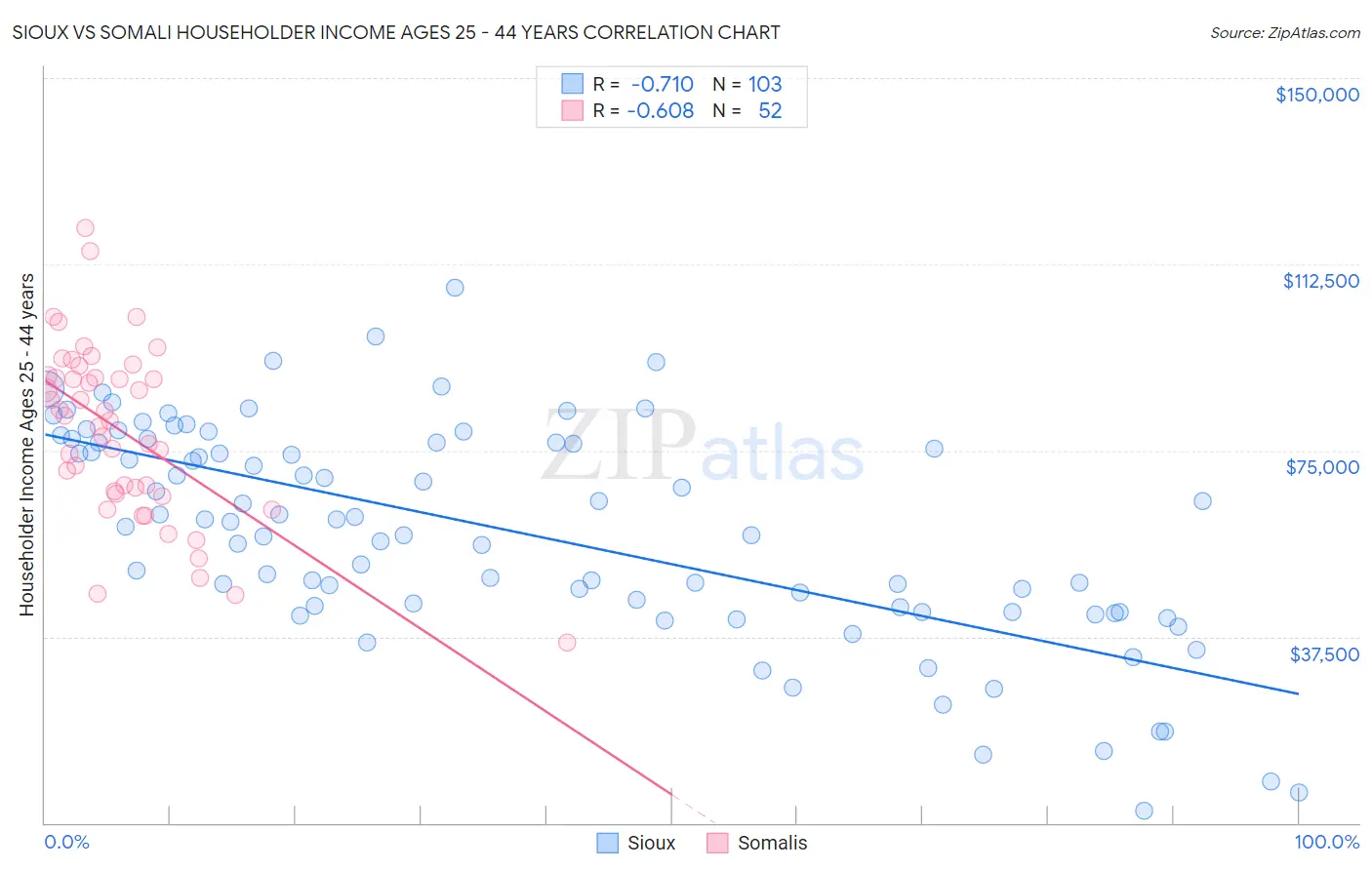 Sioux vs Somali Householder Income Ages 25 - 44 years