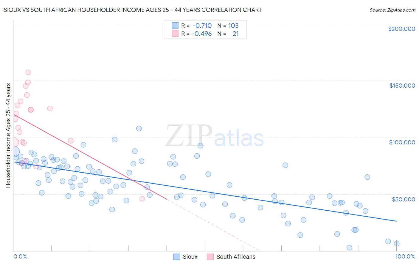 Sioux vs South African Householder Income Ages 25 - 44 years