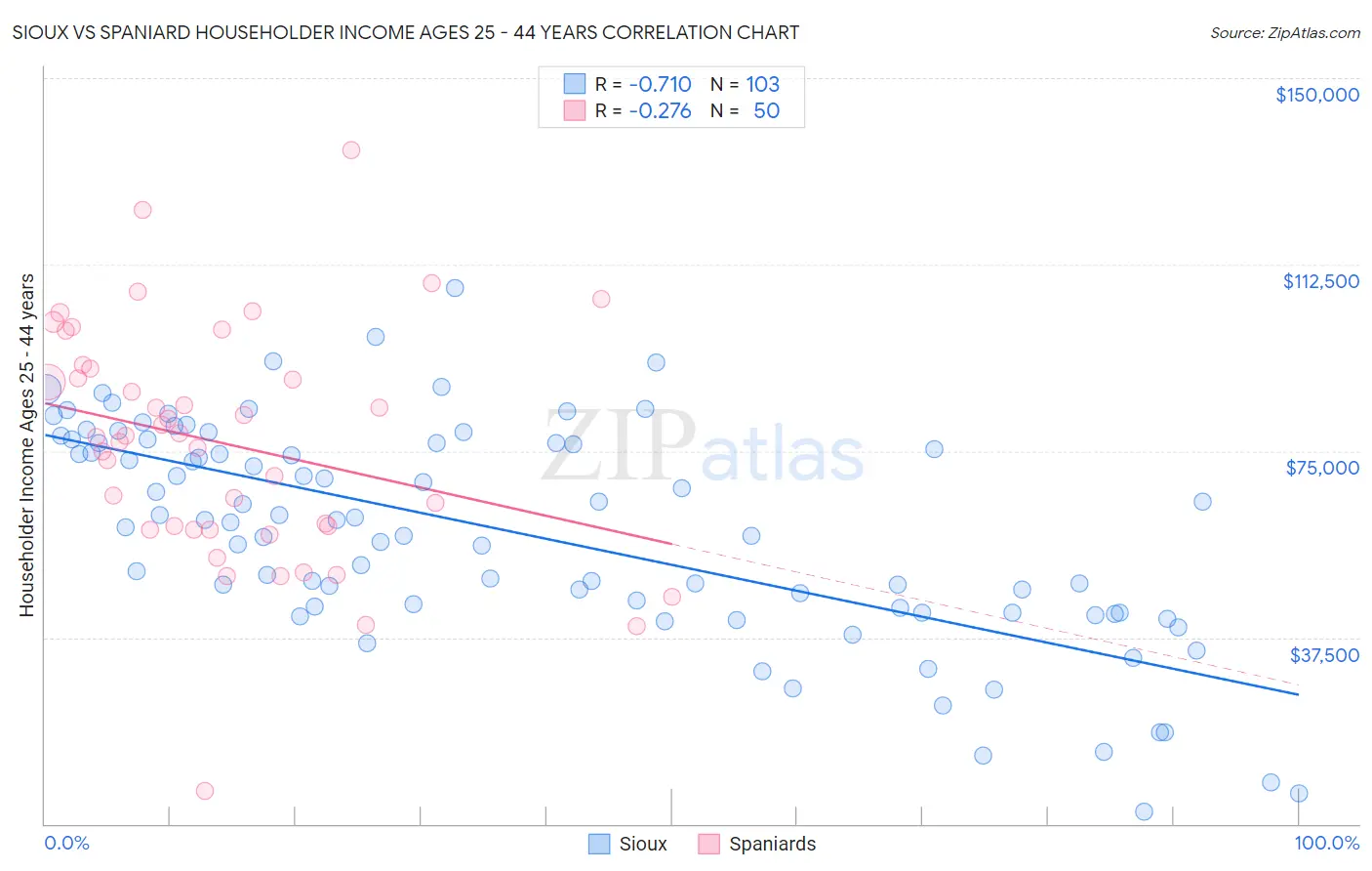 Sioux vs Spaniard Householder Income Ages 25 - 44 years