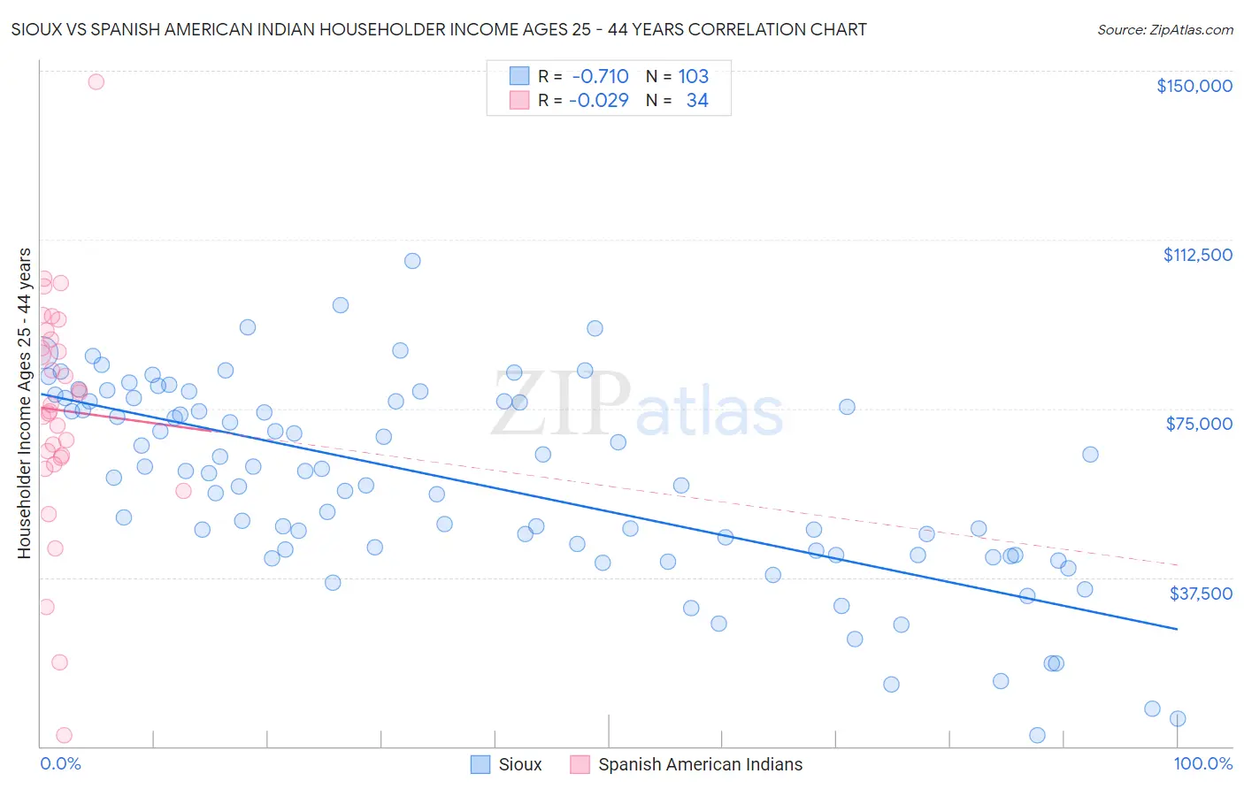 Sioux vs Spanish American Indian Householder Income Ages 25 - 44 years