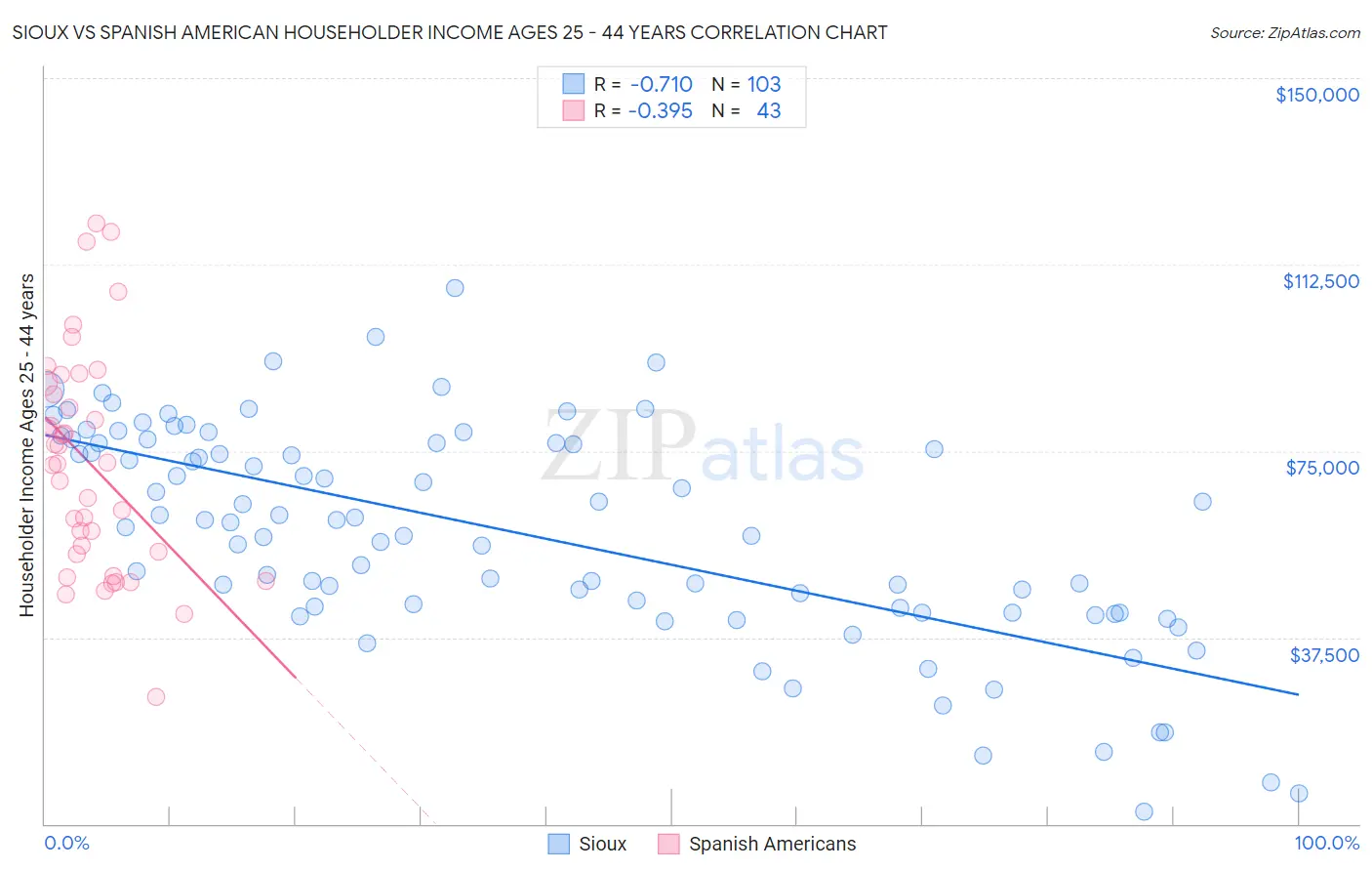 Sioux vs Spanish American Householder Income Ages 25 - 44 years