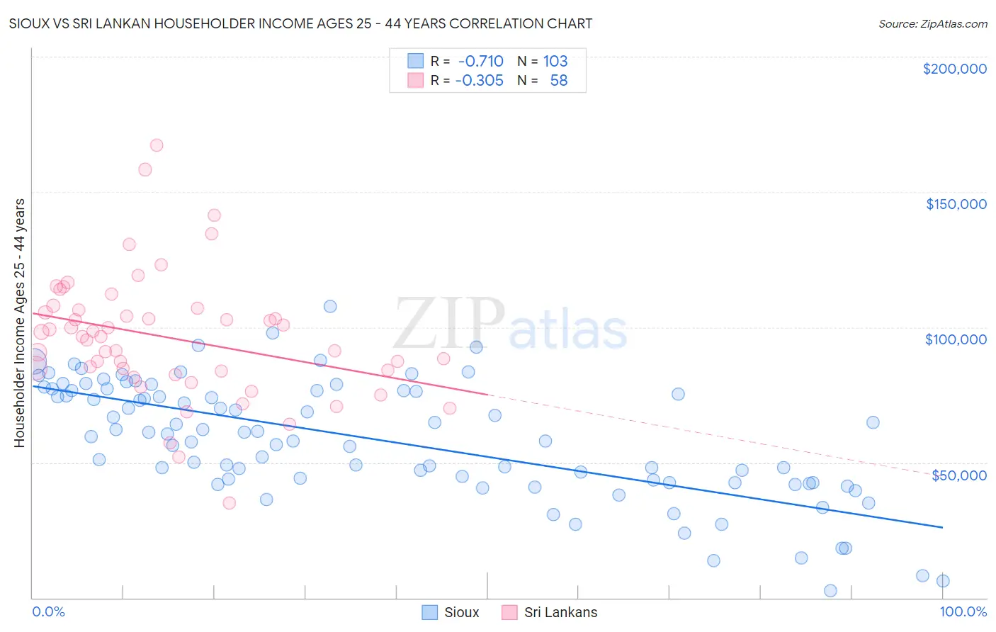 Sioux vs Sri Lankan Householder Income Ages 25 - 44 years