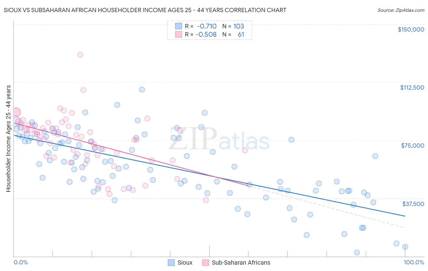 Sioux vs Subsaharan African Householder Income Ages 25 - 44 years