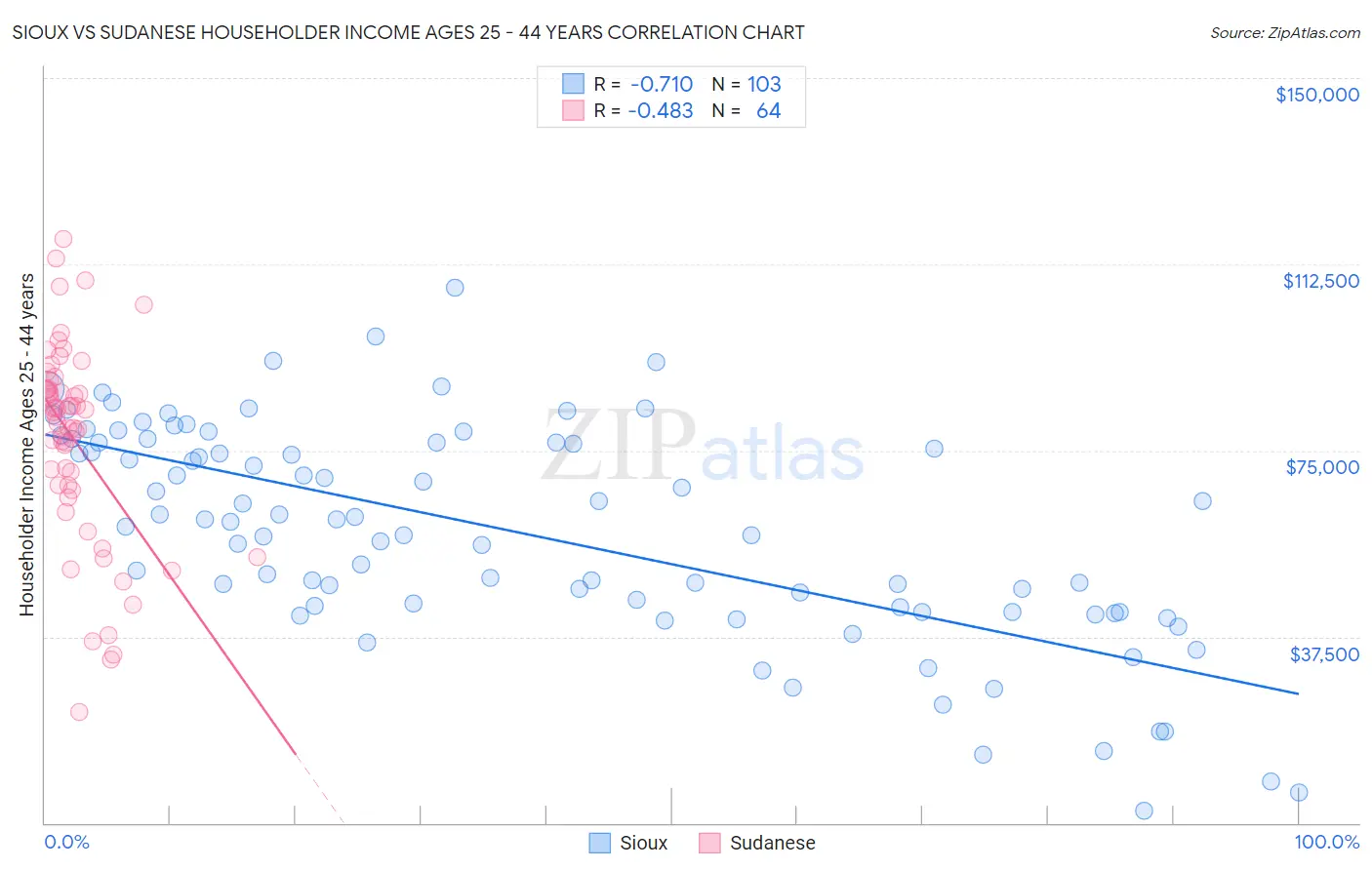 Sioux vs Sudanese Householder Income Ages 25 - 44 years