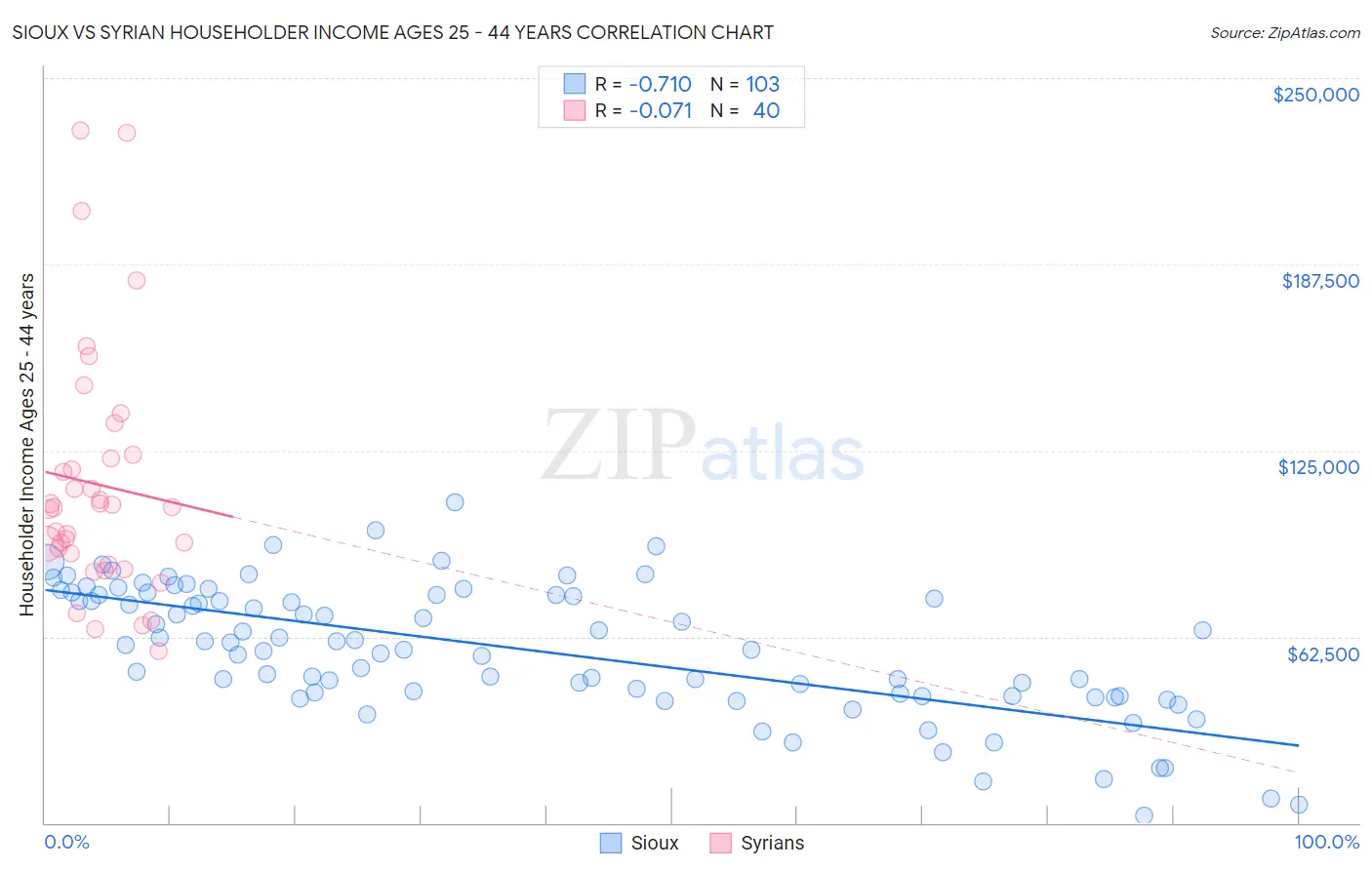 Sioux vs Syrian Householder Income Ages 25 - 44 years