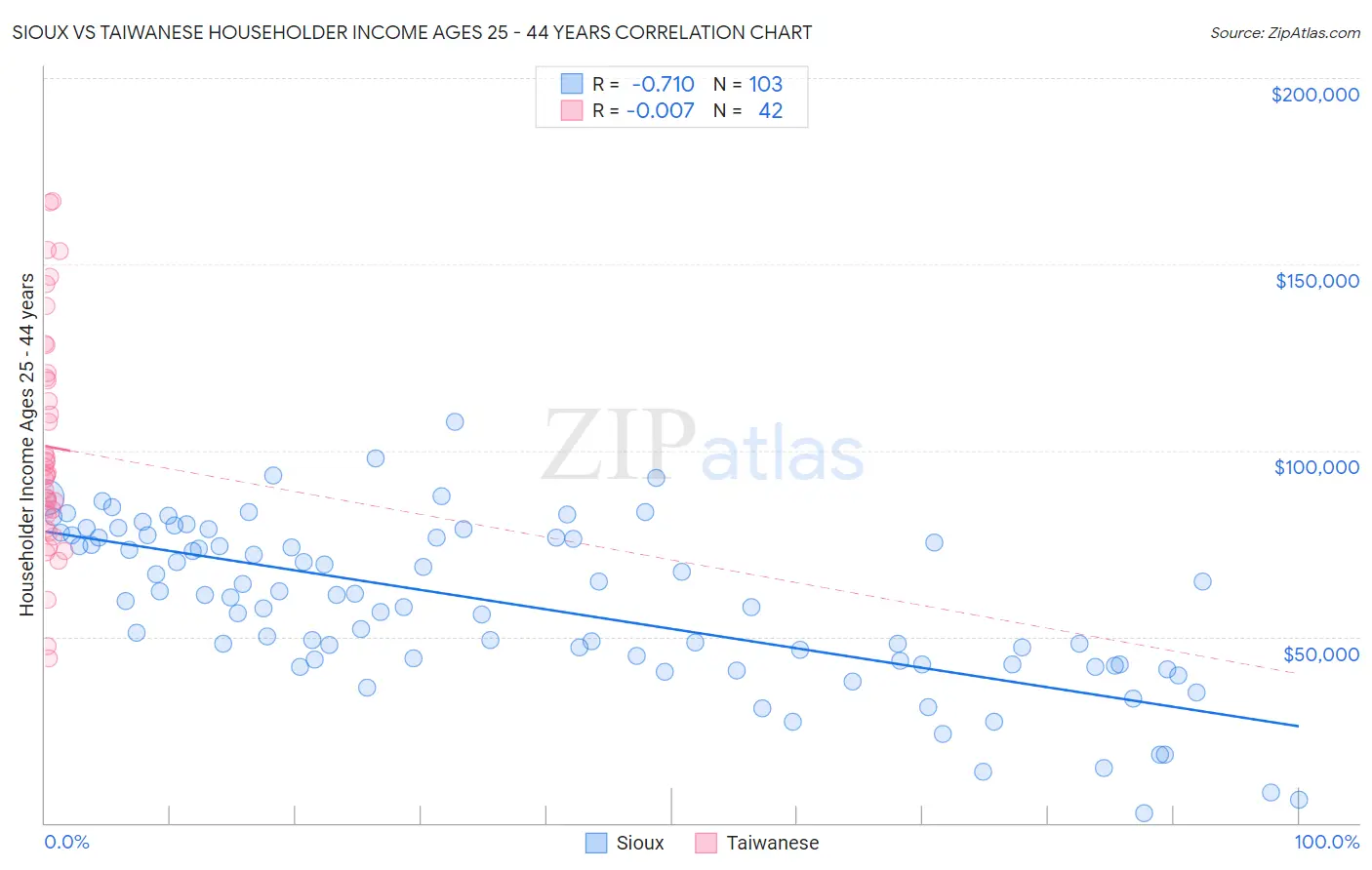 Sioux vs Taiwanese Householder Income Ages 25 - 44 years