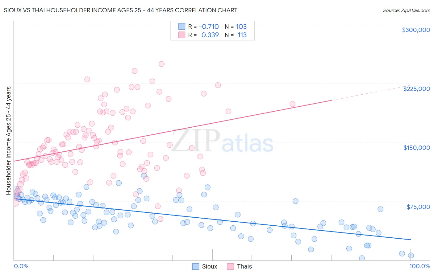 Sioux vs Thai Householder Income Ages 25 - 44 years