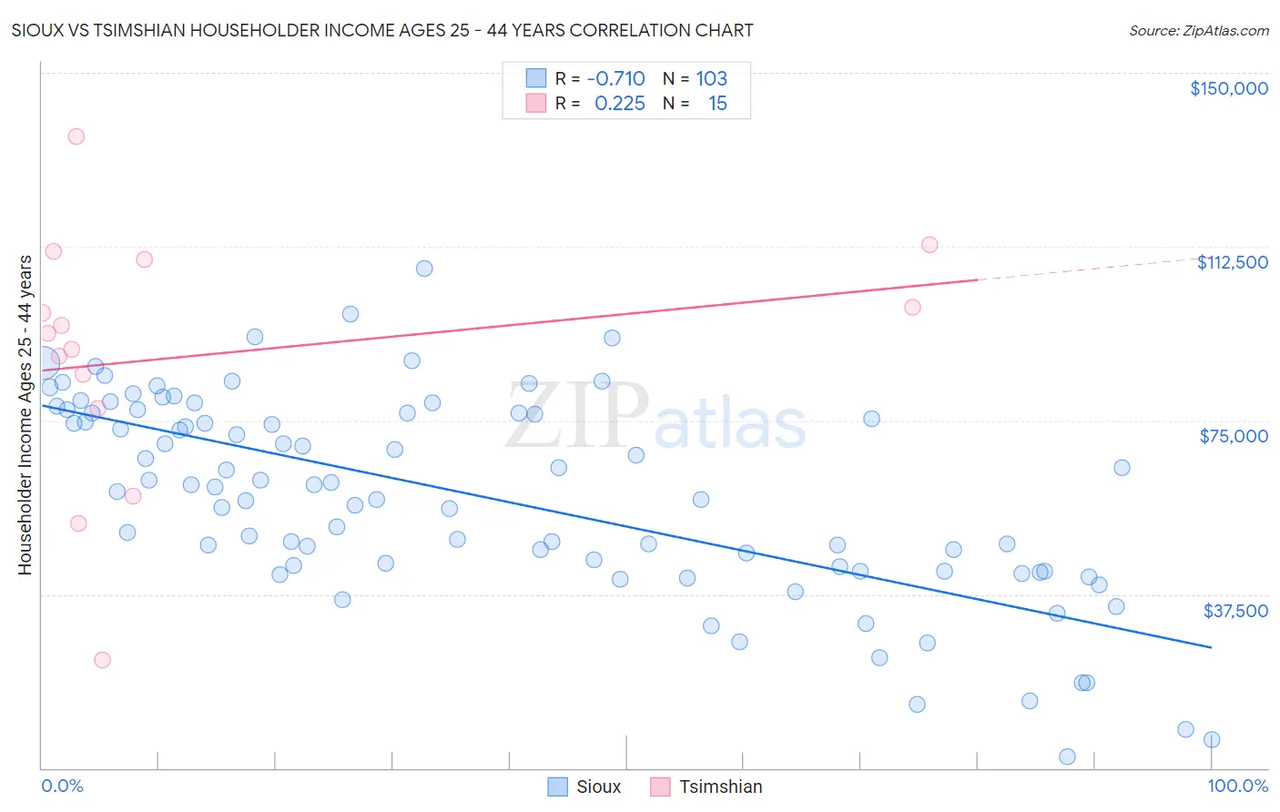 Sioux vs Tsimshian Householder Income Ages 25 - 44 years