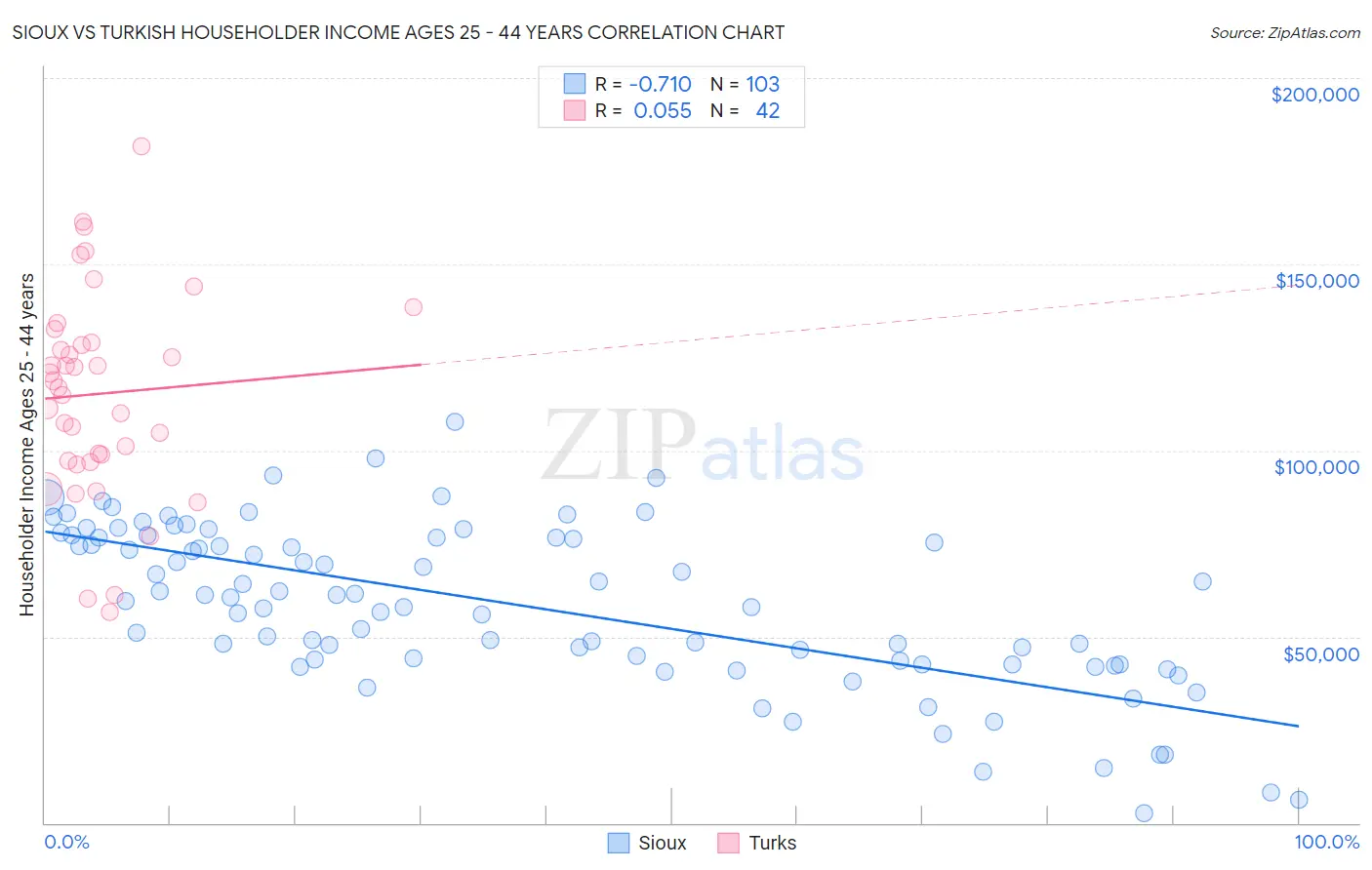 Sioux vs Turkish Householder Income Ages 25 - 44 years