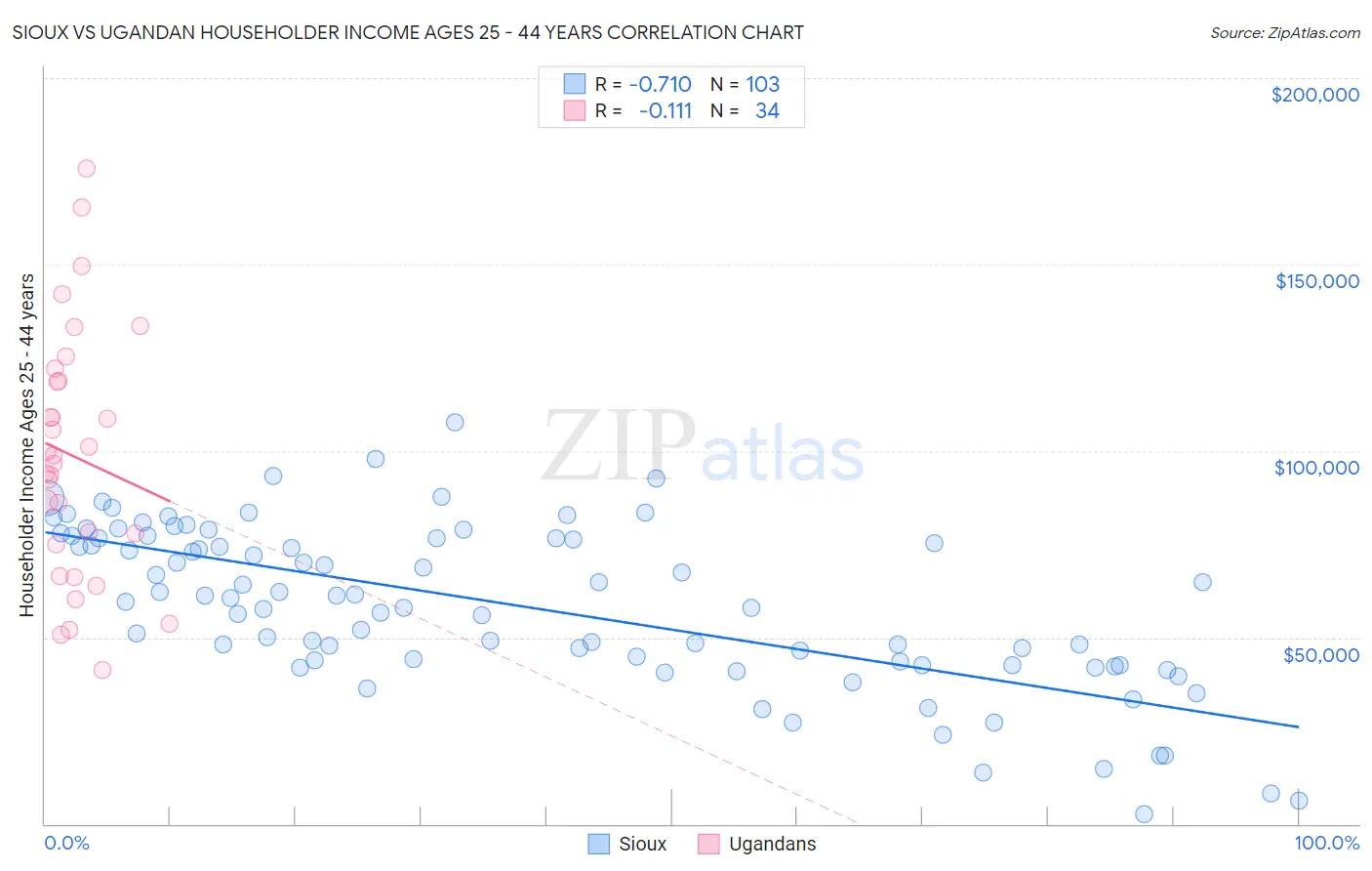 Sioux vs Ugandan Householder Income Ages 25 - 44 years