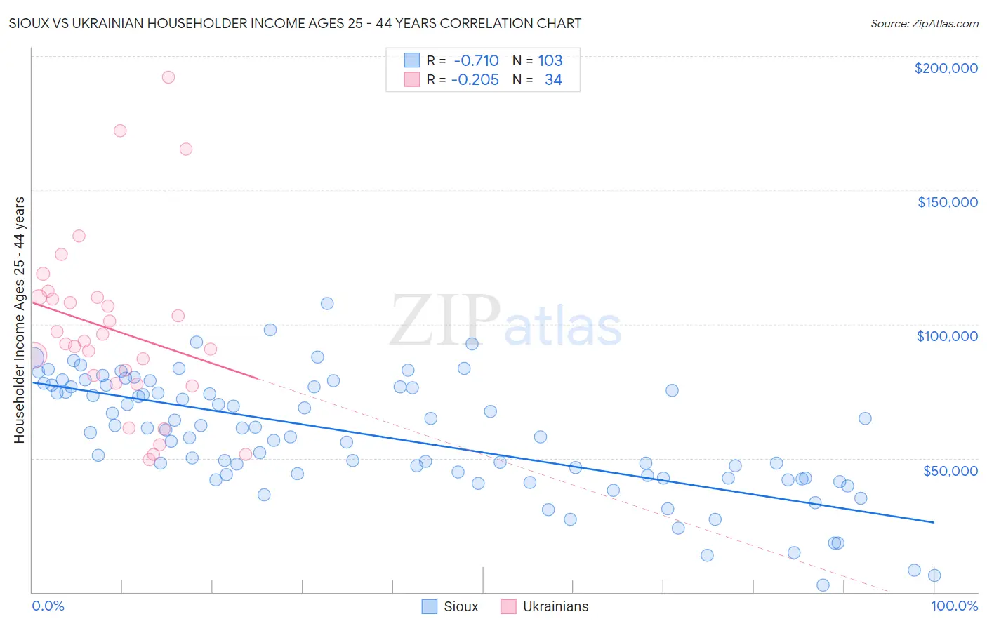 Sioux vs Ukrainian Householder Income Ages 25 - 44 years