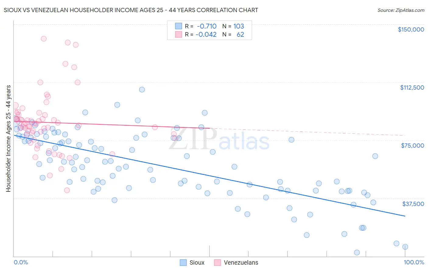 Sioux vs Venezuelan Householder Income Ages 25 - 44 years