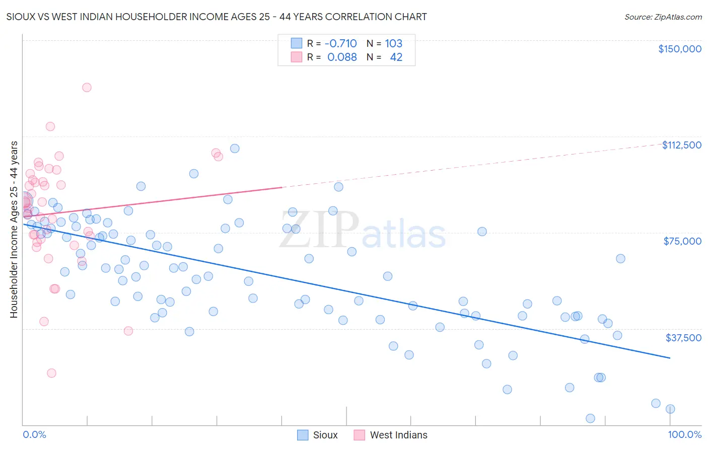 Sioux vs West Indian Householder Income Ages 25 - 44 years