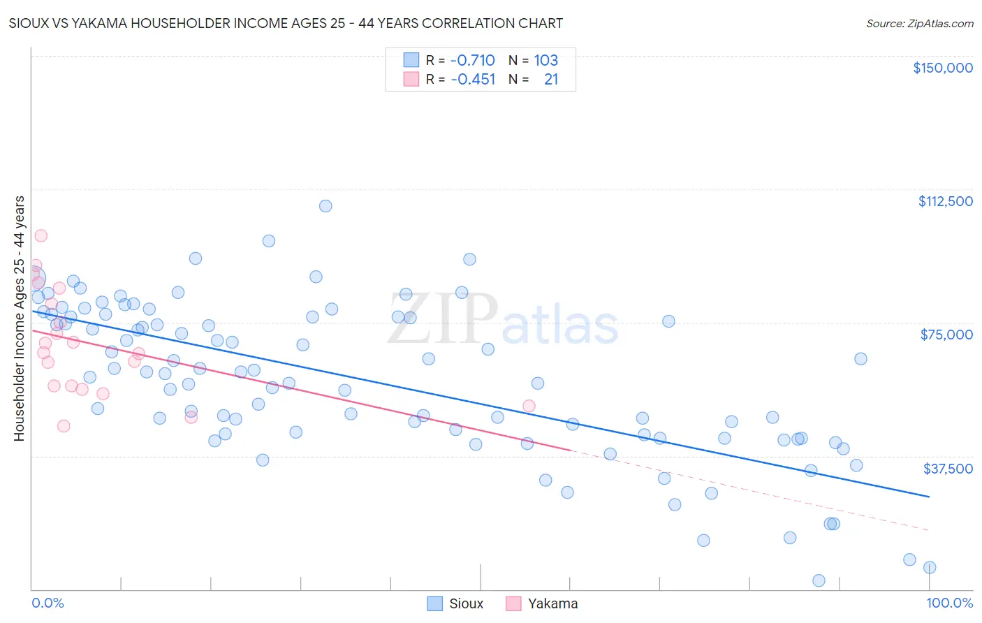 Sioux vs Yakama Householder Income Ages 25 - 44 years