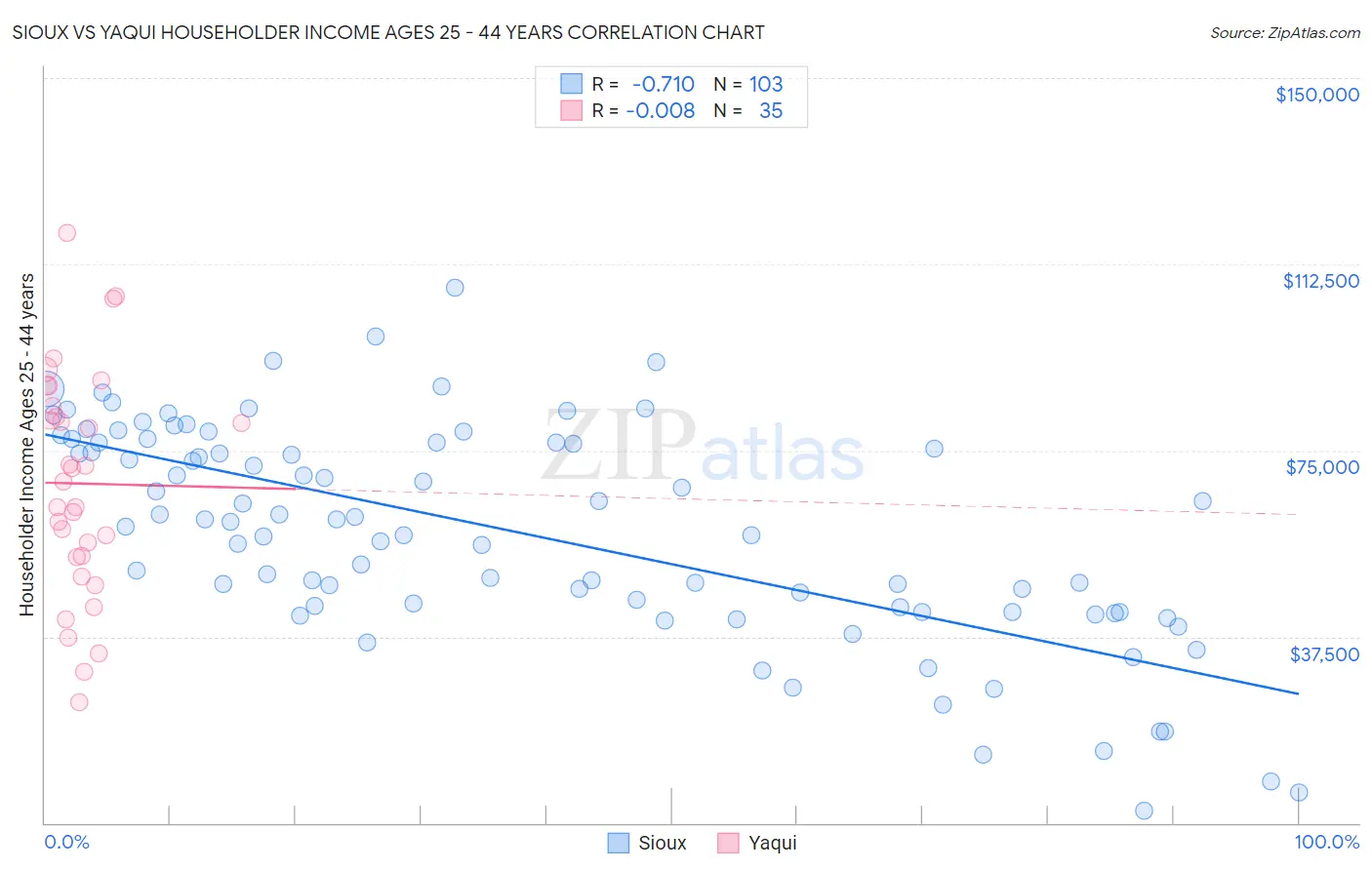 Sioux vs Yaqui Householder Income Ages 25 - 44 years