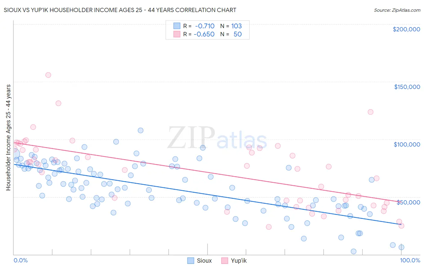 Sioux vs Yup'ik Householder Income Ages 25 - 44 years