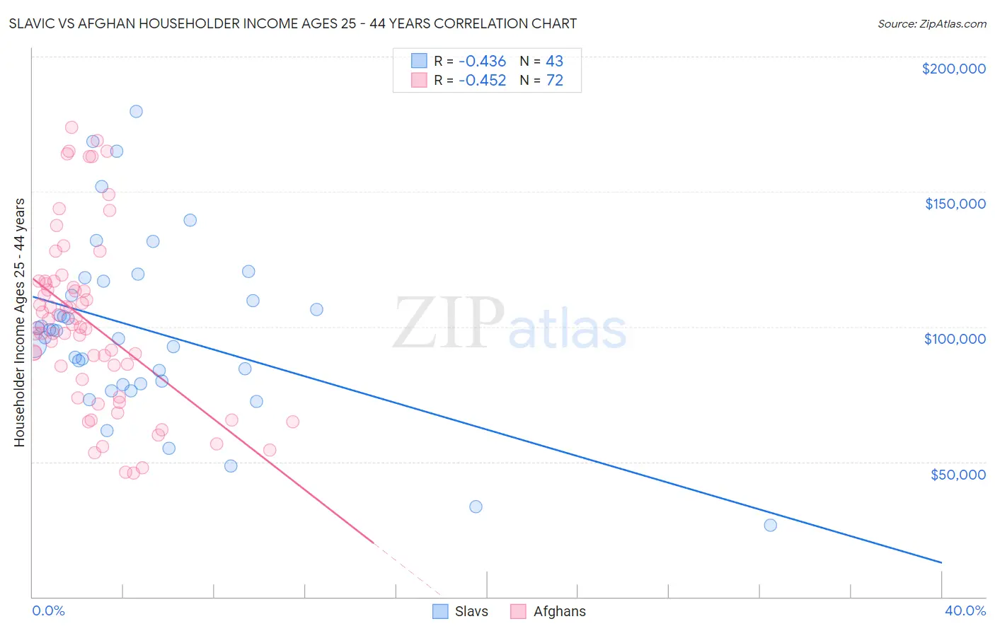 Slavic vs Afghan Householder Income Ages 25 - 44 years