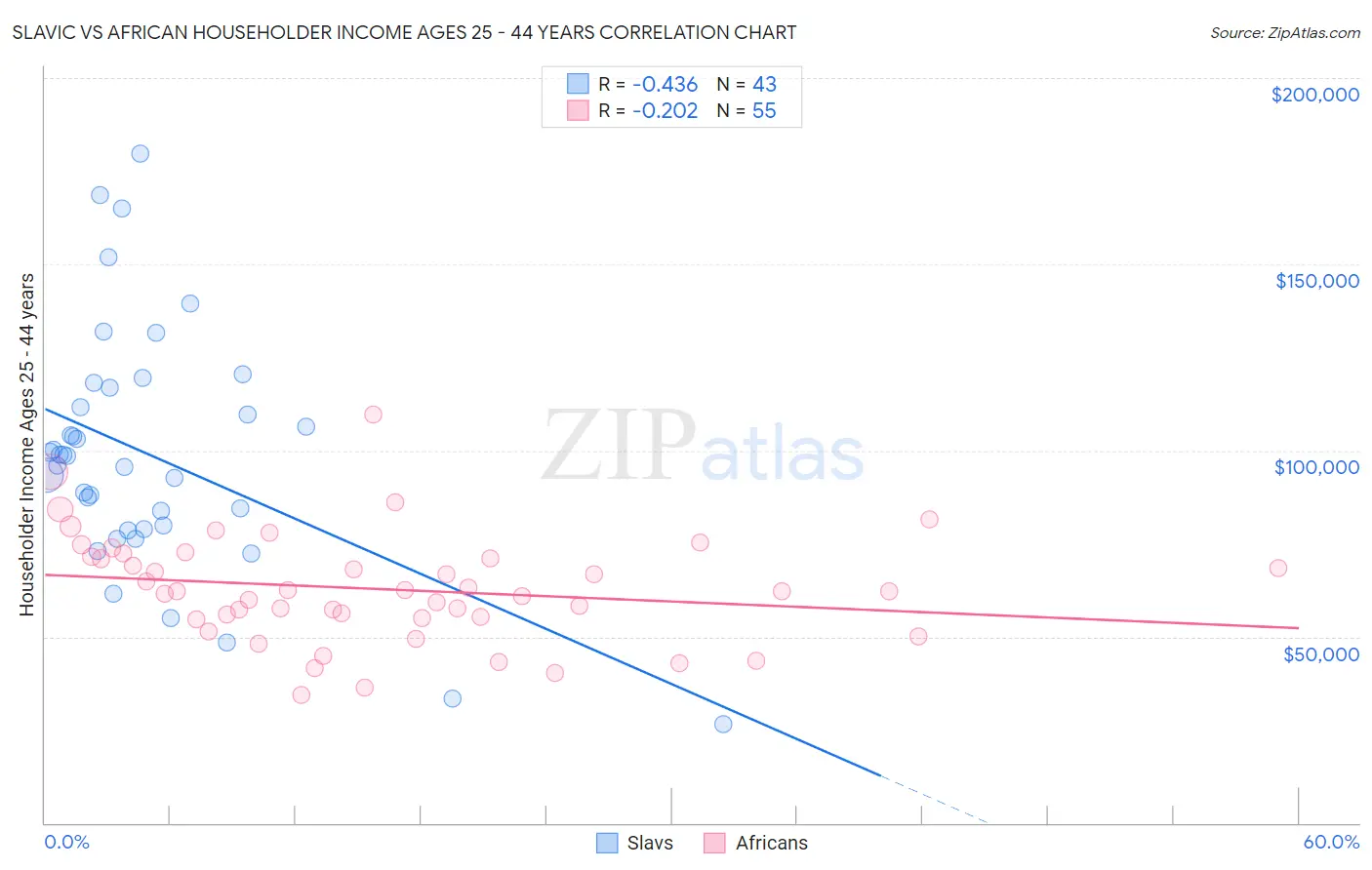 Slavic vs African Householder Income Ages 25 - 44 years