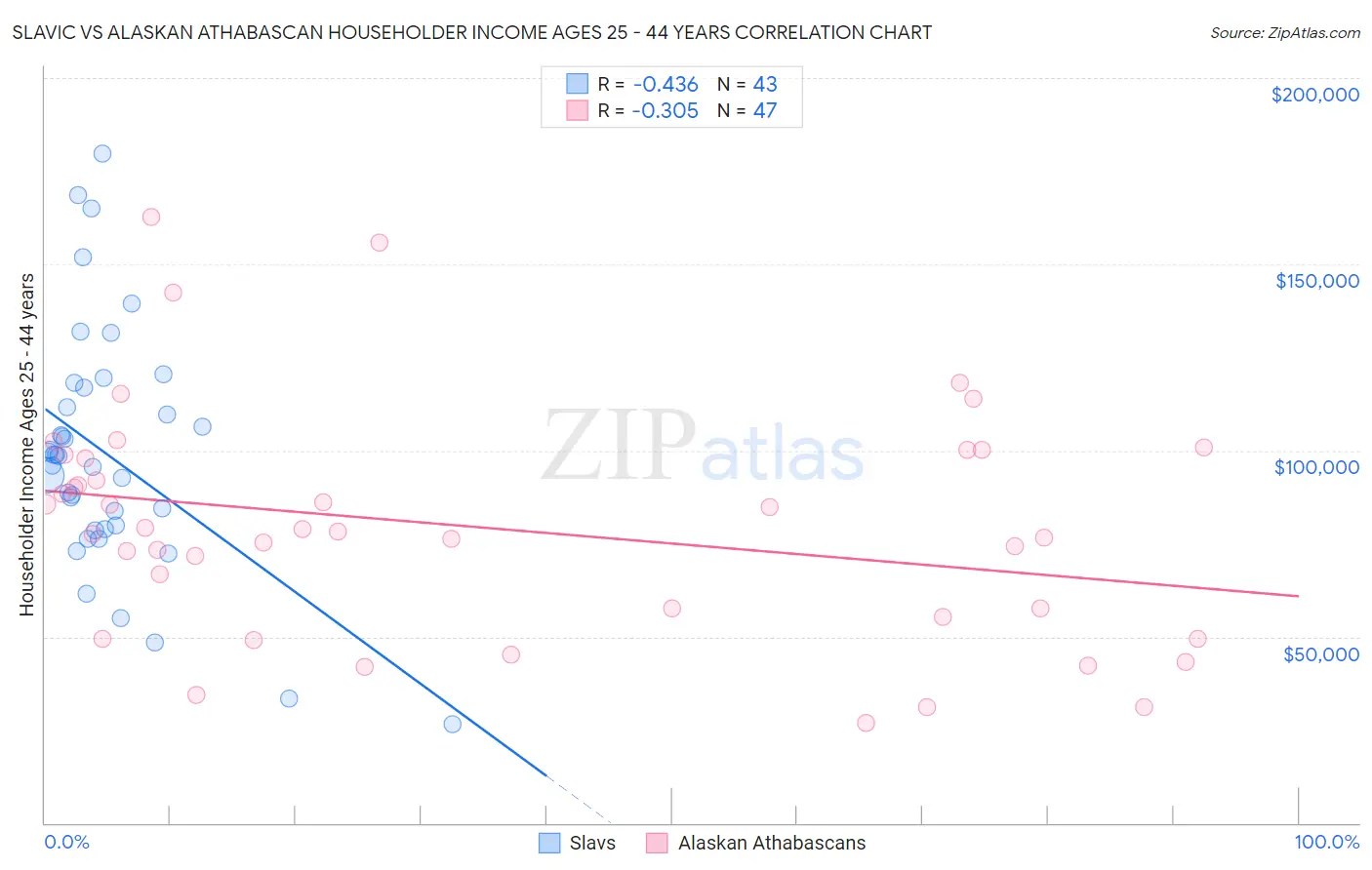 Slavic vs Alaskan Athabascan Householder Income Ages 25 - 44 years