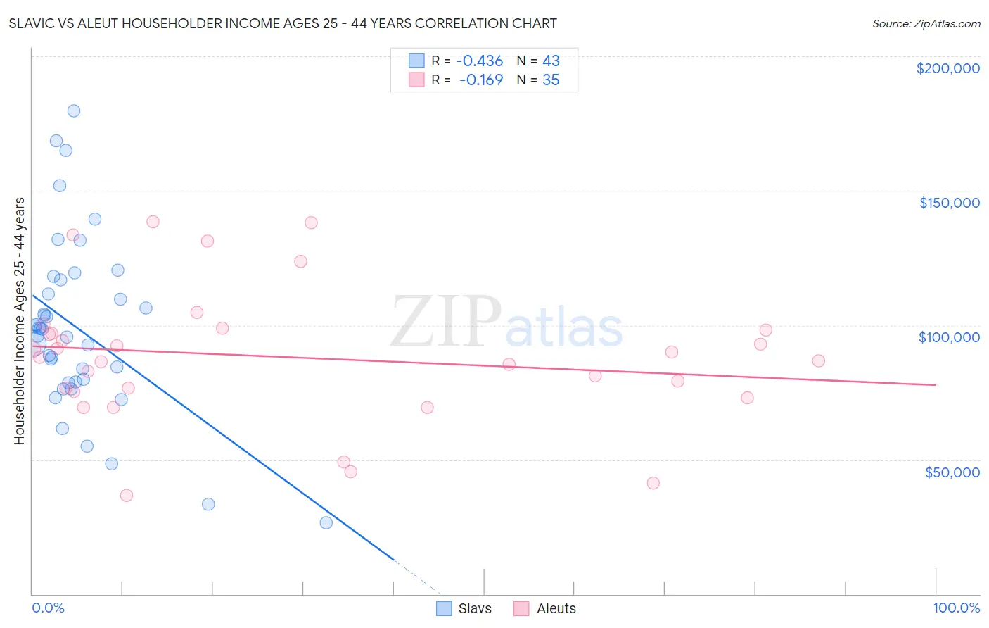 Slavic vs Aleut Householder Income Ages 25 - 44 years