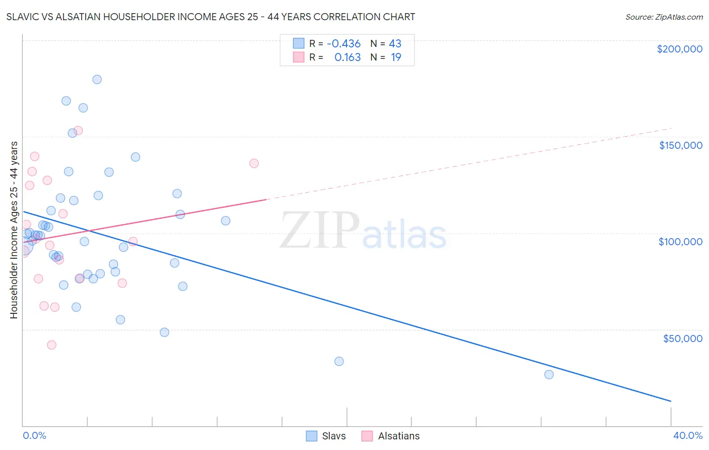 Slavic vs Alsatian Householder Income Ages 25 - 44 years