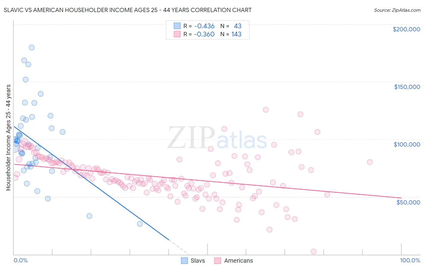 Slavic vs American Householder Income Ages 25 - 44 years