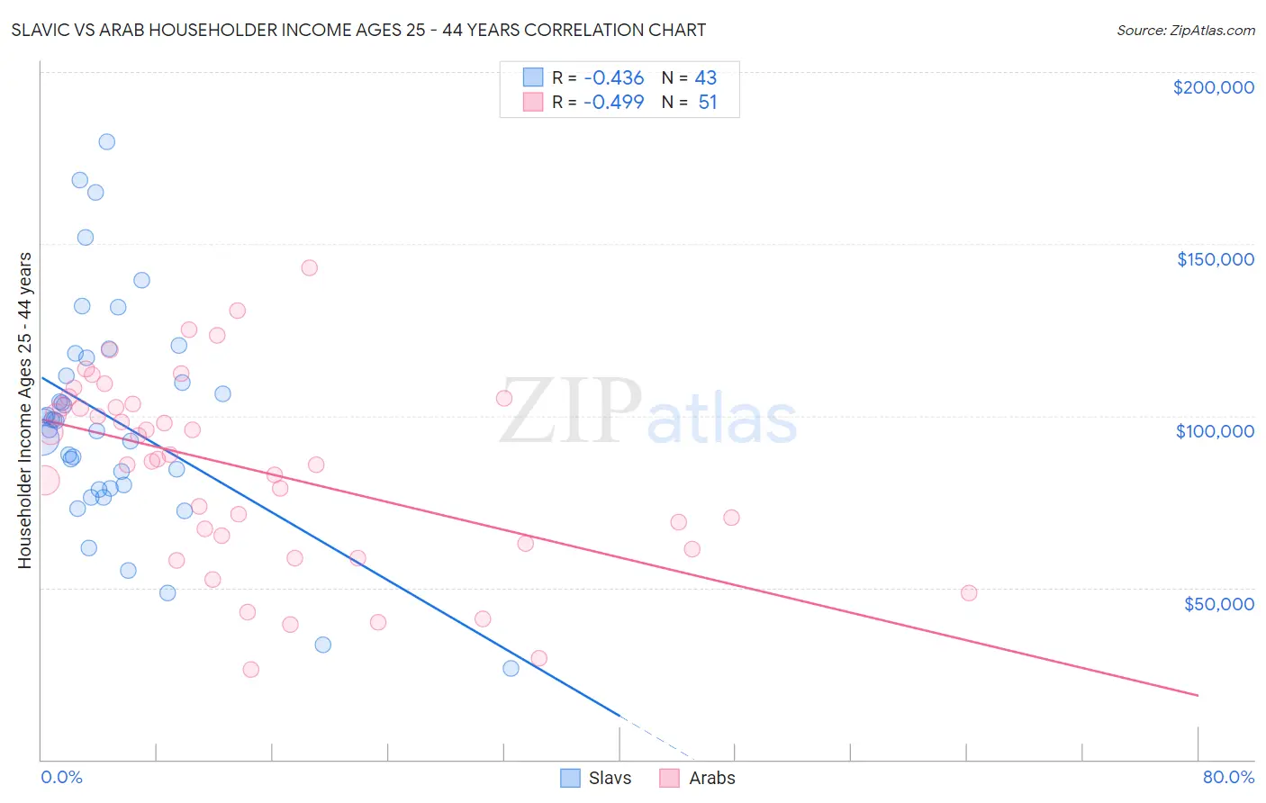 Slavic vs Arab Householder Income Ages 25 - 44 years