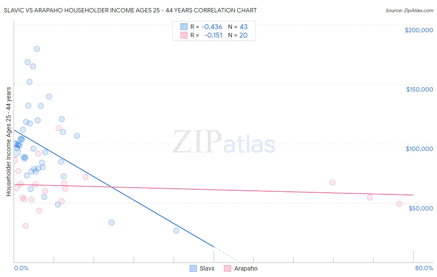 Slavic vs Arapaho Householder Income Ages 25 - 44 years