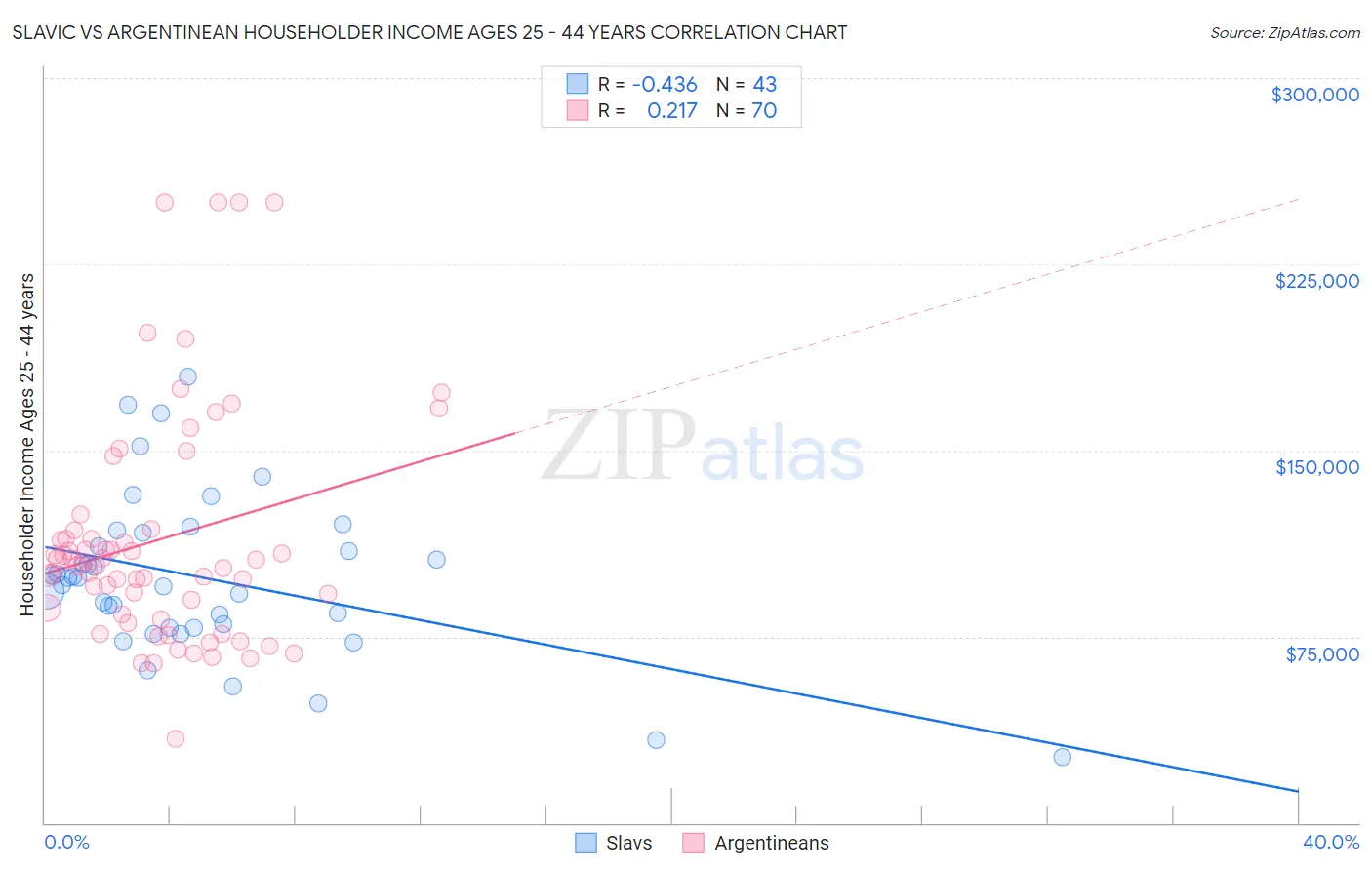 Slavic vs Argentinean Householder Income Ages 25 - 44 years