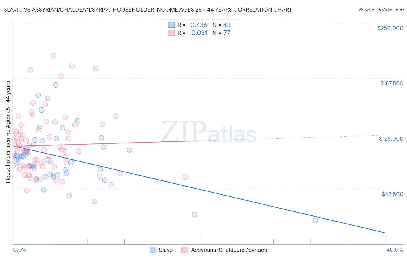 Slavic vs Assyrian/Chaldean/Syriac Householder Income Ages 25 - 44 years