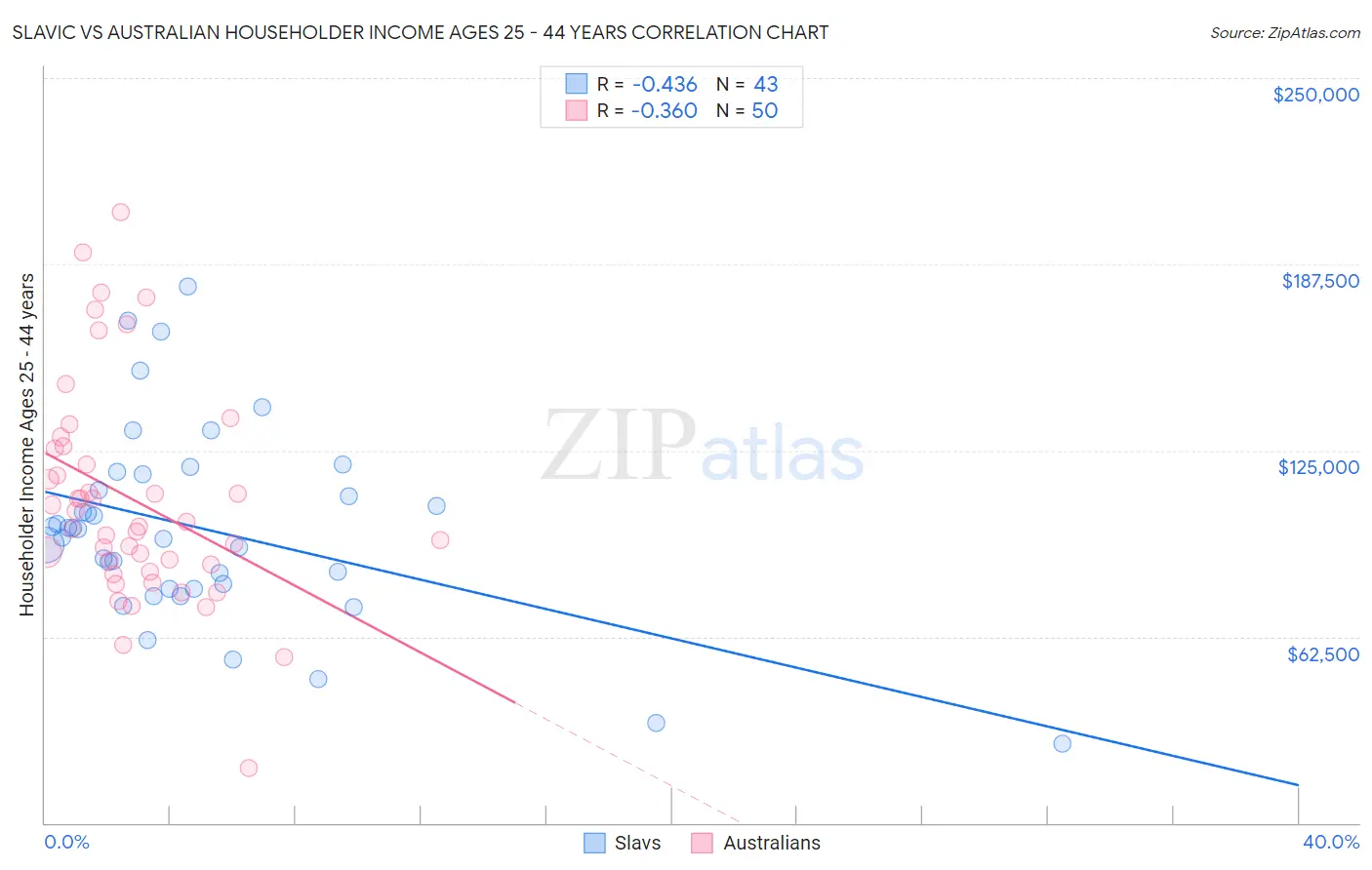 Slavic vs Australian Householder Income Ages 25 - 44 years