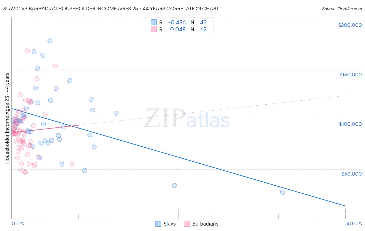 Slavic vs Barbadian Householder Income Ages 25 - 44 years