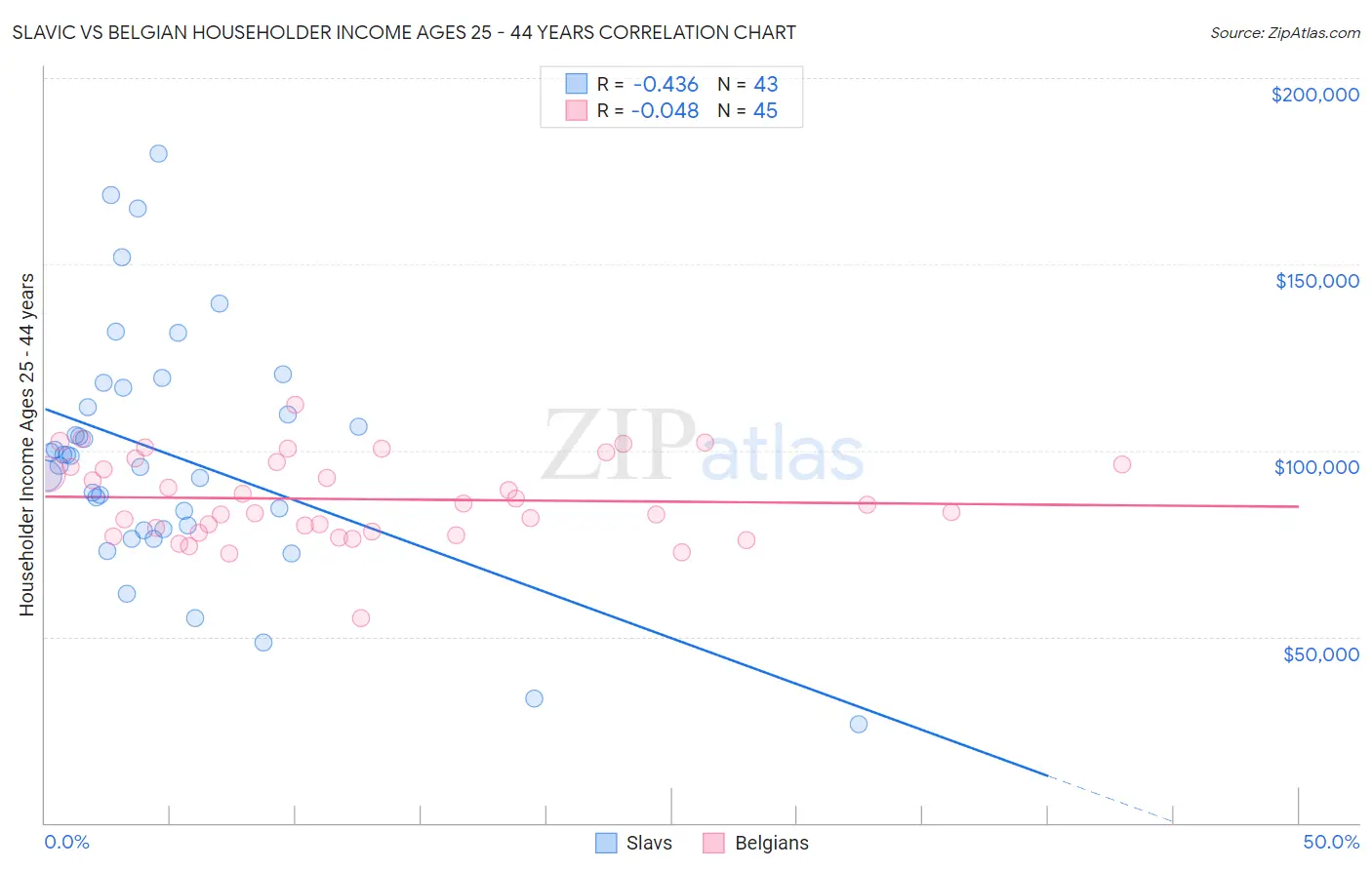 Slavic vs Belgian Householder Income Ages 25 - 44 years