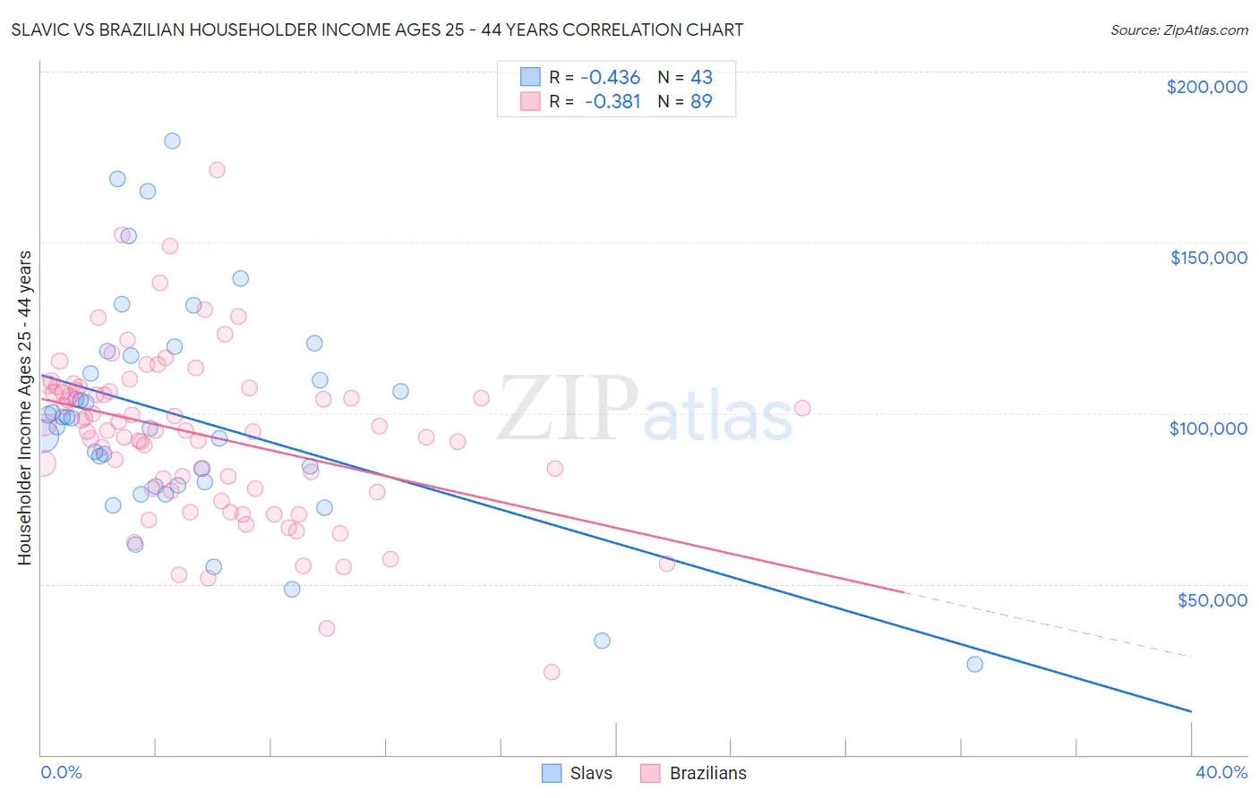Slavic vs Brazilian Householder Income Ages 25 - 44 years