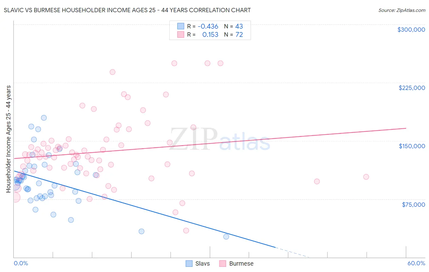 Slavic vs Burmese Householder Income Ages 25 - 44 years