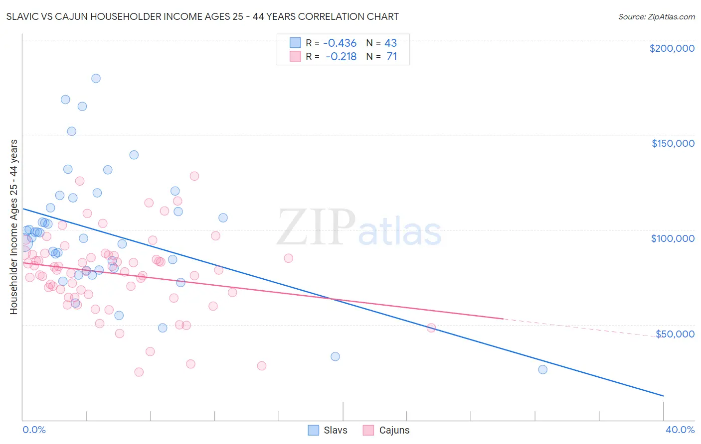 Slavic vs Cajun Householder Income Ages 25 - 44 years