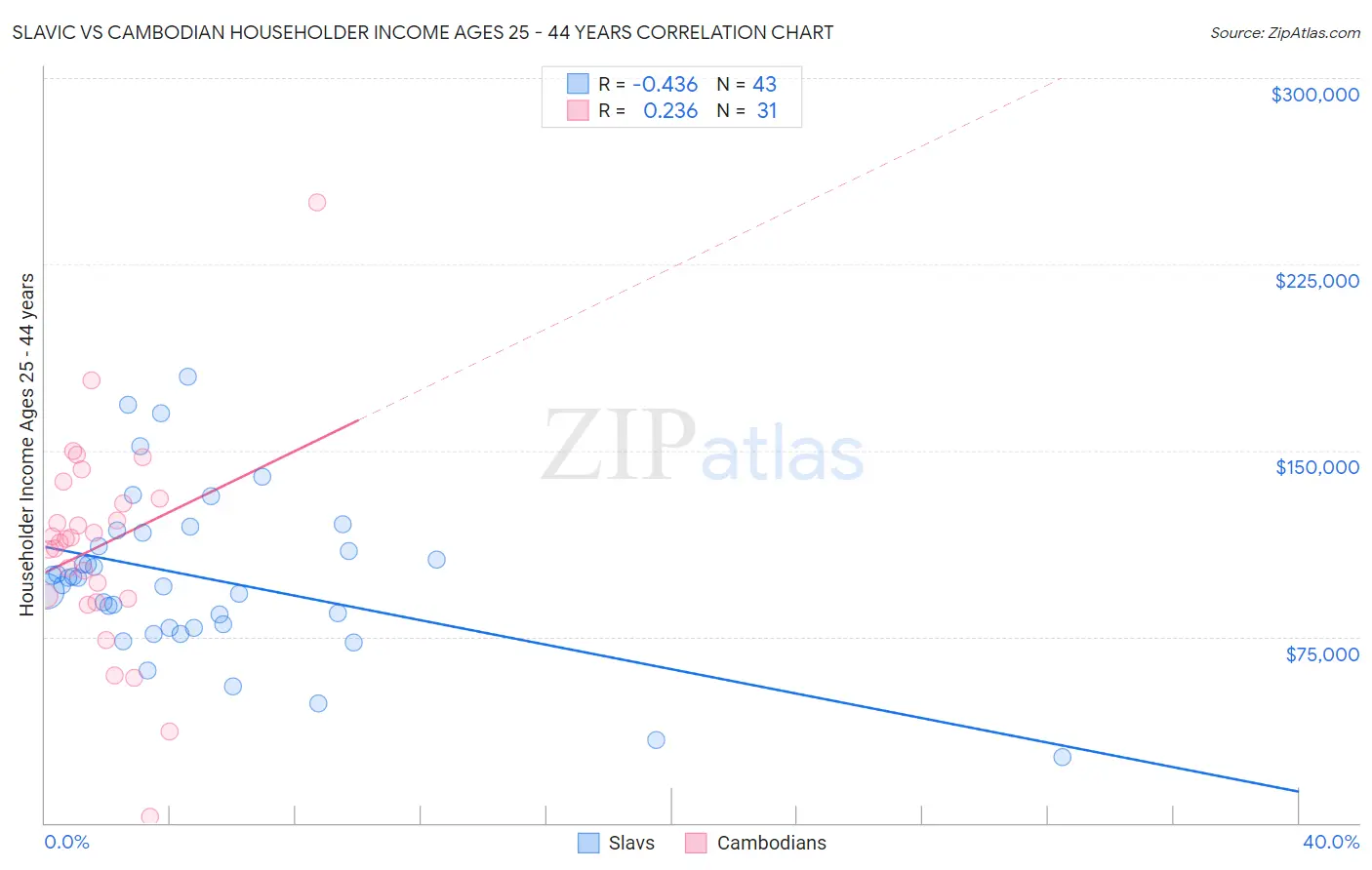 Slavic vs Cambodian Householder Income Ages 25 - 44 years