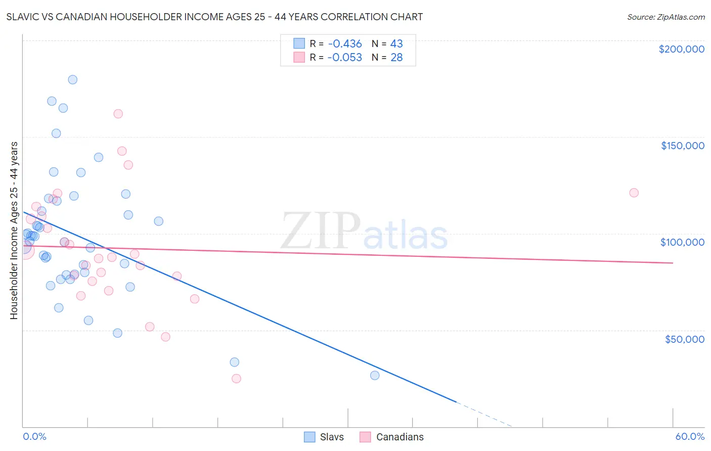 Slavic vs Canadian Householder Income Ages 25 - 44 years