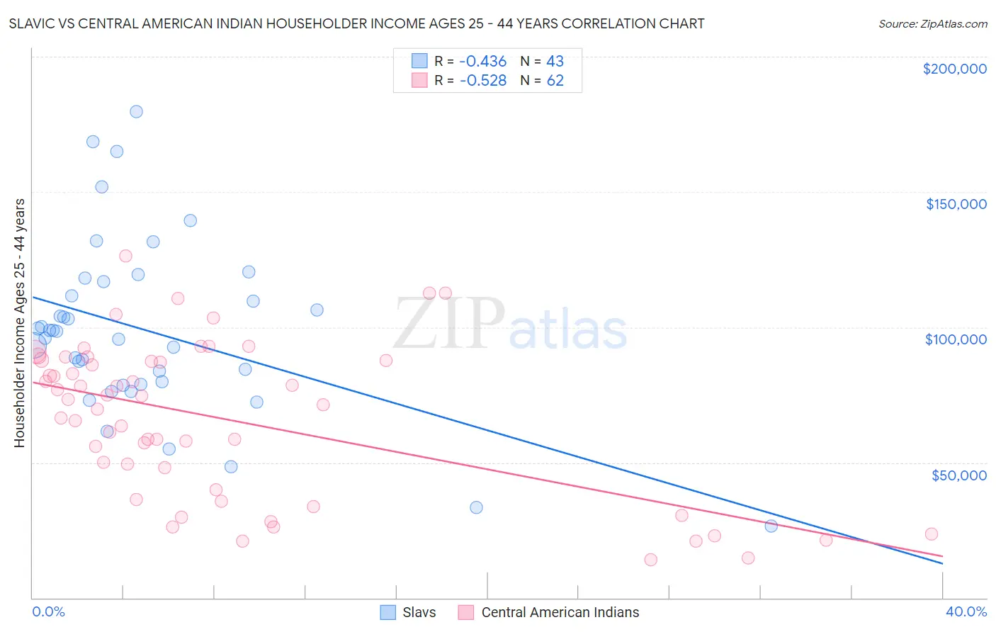 Slavic vs Central American Indian Householder Income Ages 25 - 44 years