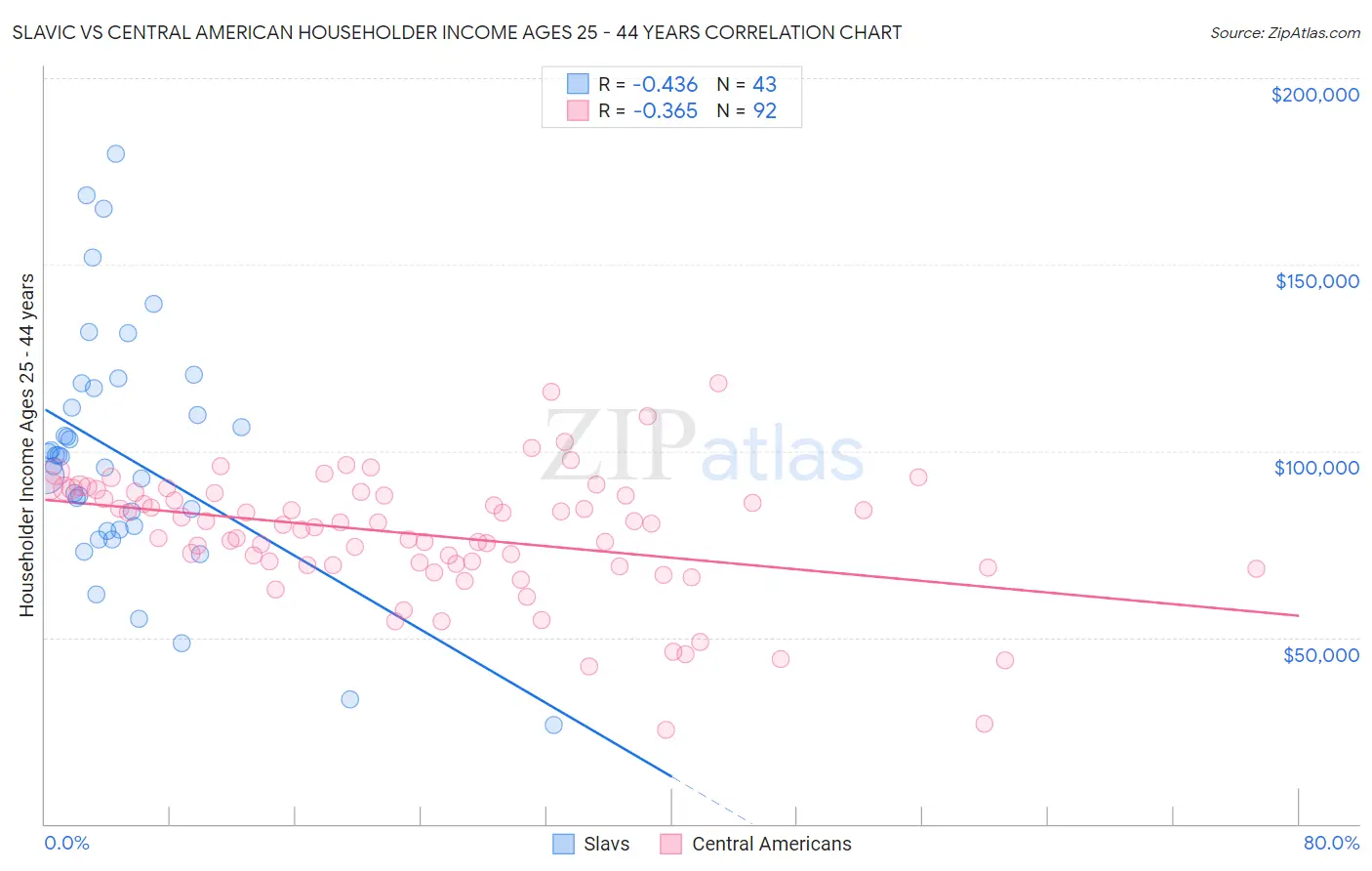 Slavic vs Central American Householder Income Ages 25 - 44 years