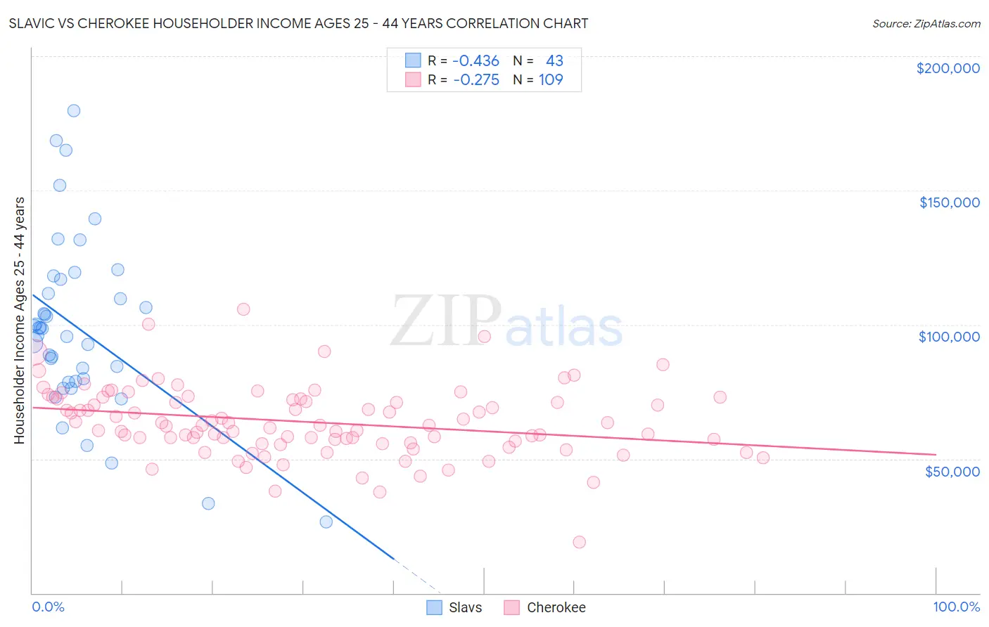 Slavic vs Cherokee Householder Income Ages 25 - 44 years