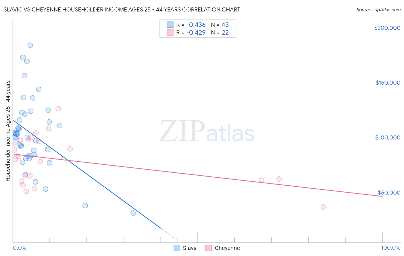 Slavic vs Cheyenne Householder Income Ages 25 - 44 years