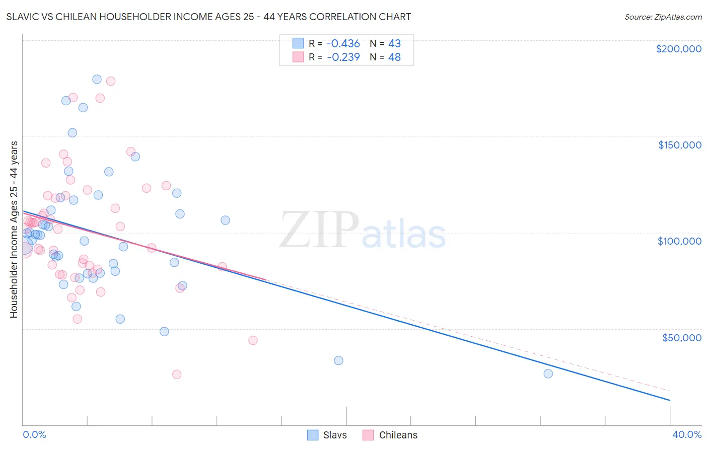 Slavic vs Chilean Householder Income Ages 25 - 44 years