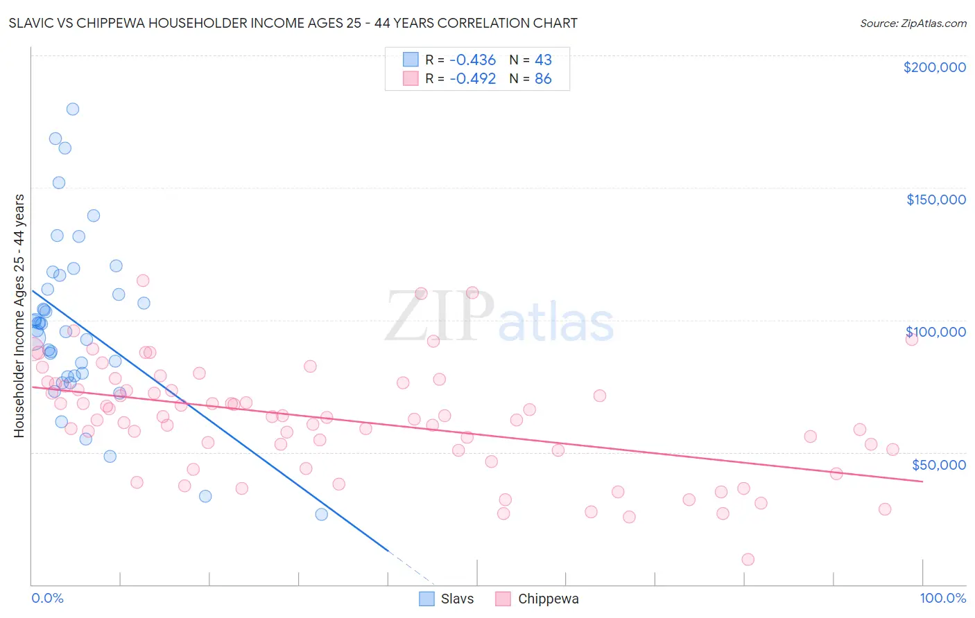 Slavic vs Chippewa Householder Income Ages 25 - 44 years